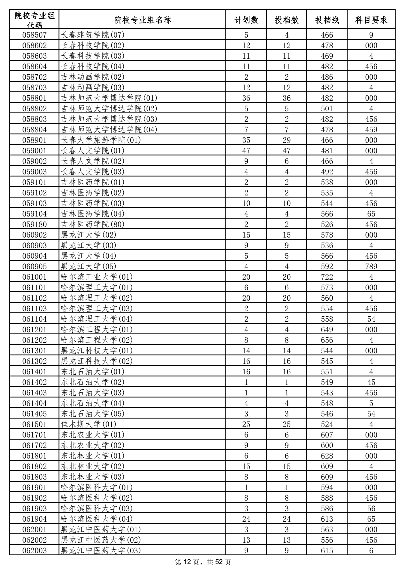 2021年海南本科投档分数线 2021年海南本科投档分数线
