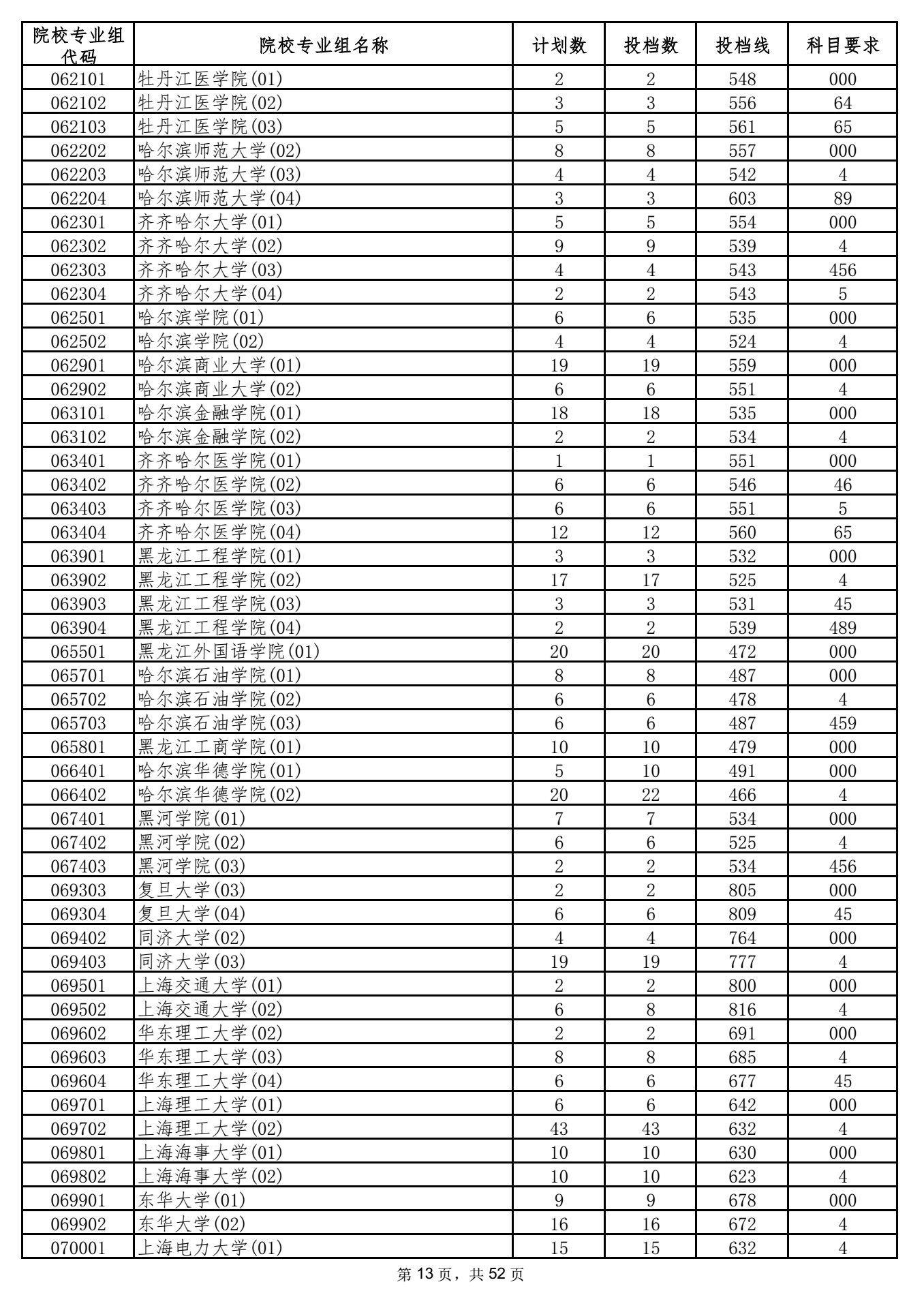 2021年海南本科投档分数线 2021年海南本科投档分数线
