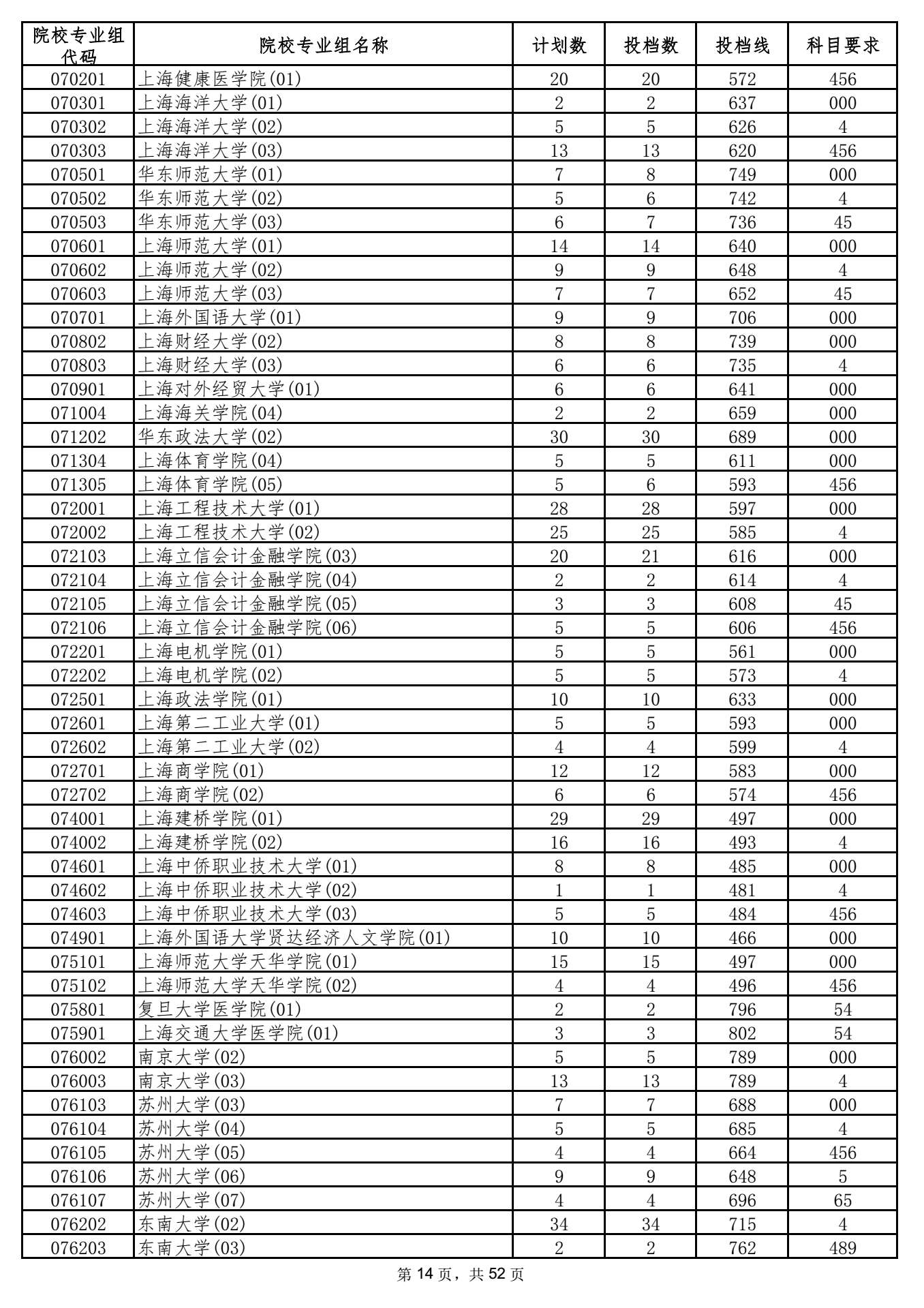 2021年海南本科投档分数线 2021年海南本科投档分数线