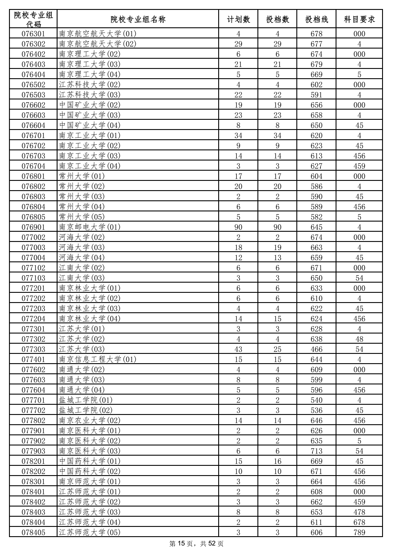 2021年海南本科投档分数线 2021年海南本科投档分数线