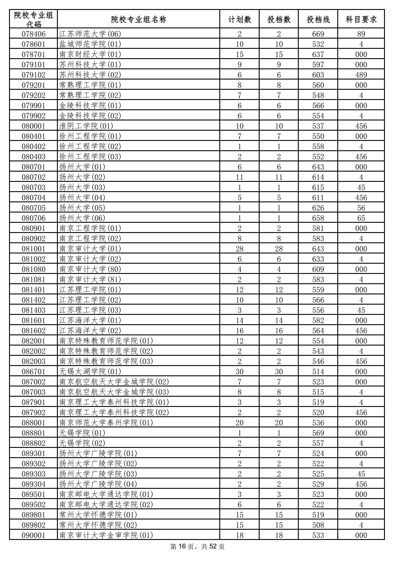 2021年海南本科投档分数线 2021年海南本科投档分数线
