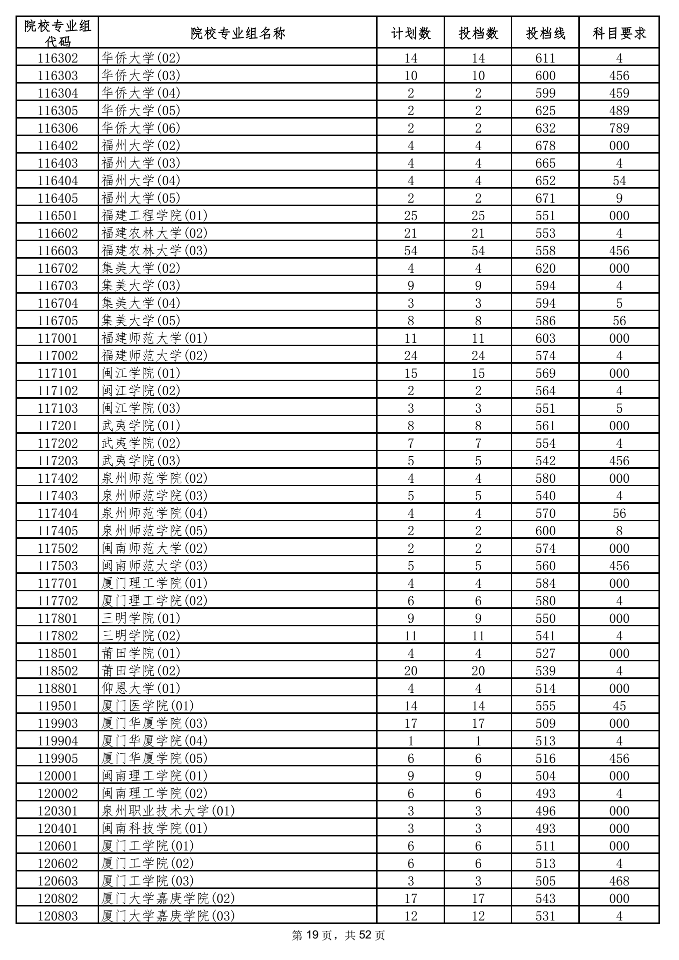 2021年海南本科投档分数线 2021年海南本科投档分数线