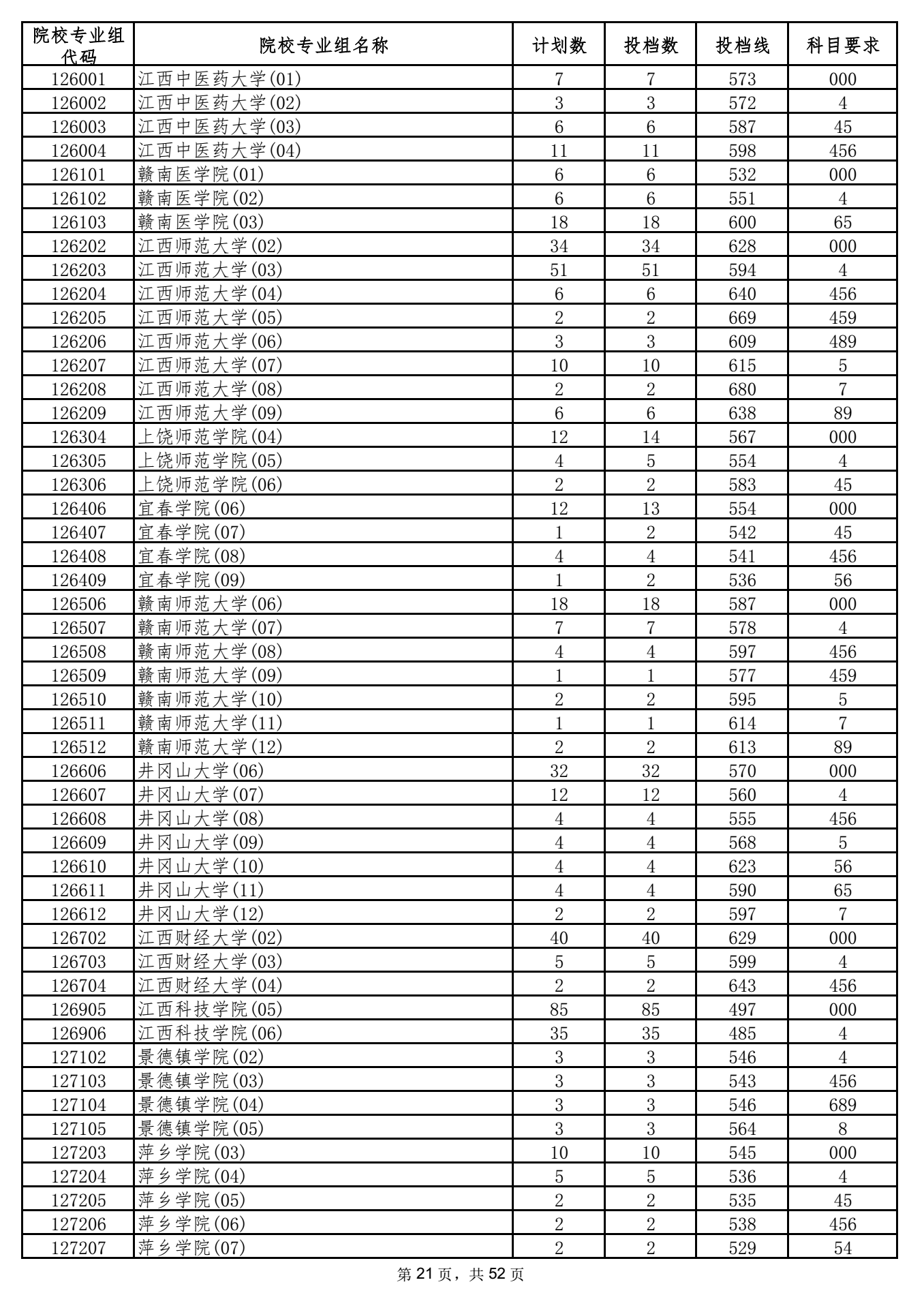 2021年海南本科投档分数线 2021年海南本科投档分数线