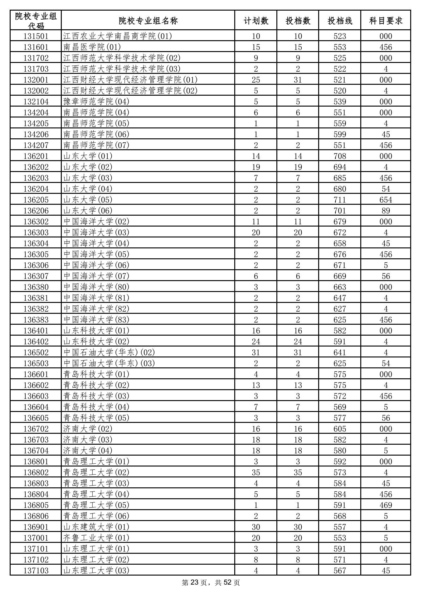2021年海南本科投档分数线 2021年海南本科投档分数线
