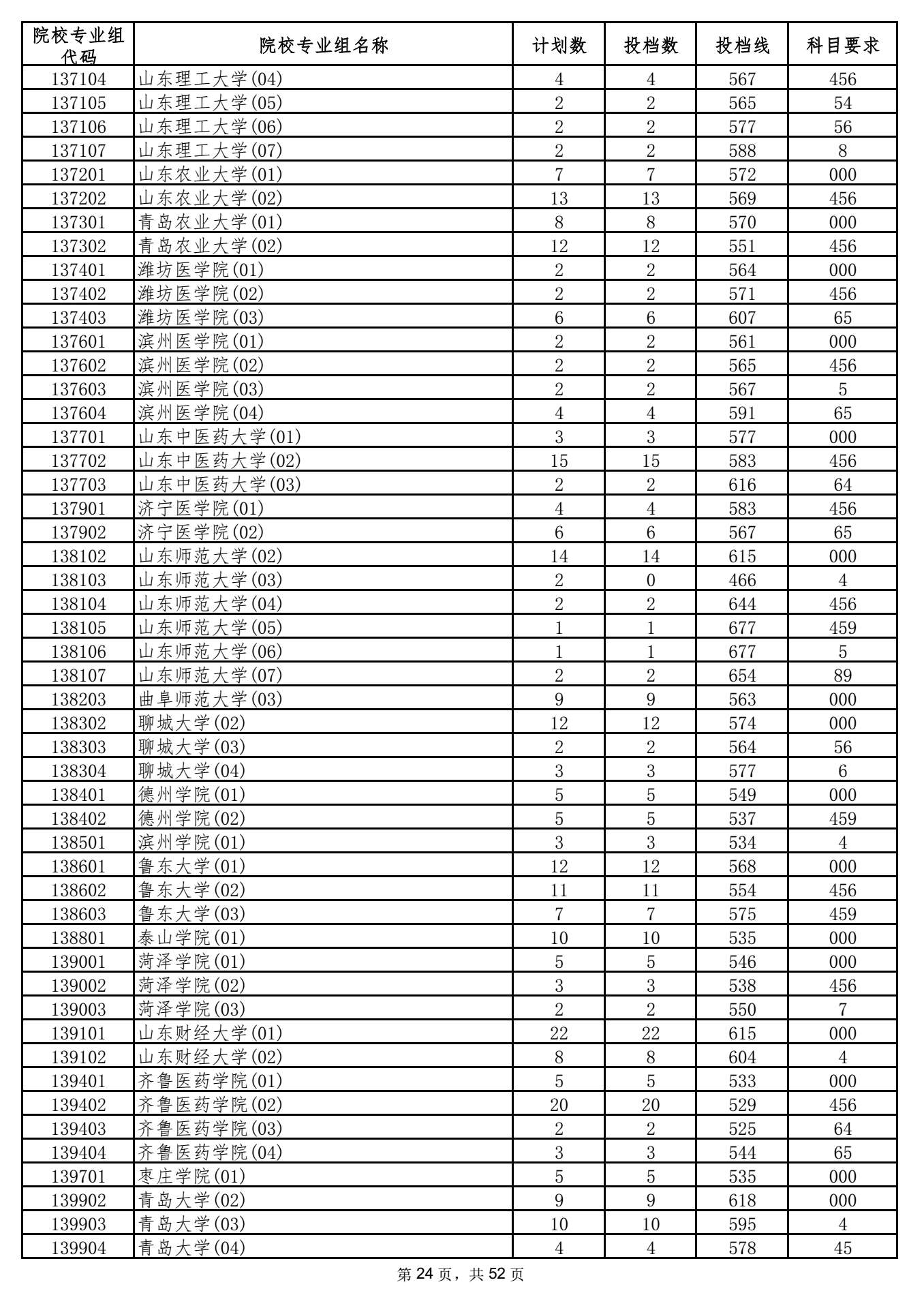 2021年海南本科投档分数线 2021年海南本科投档分数线