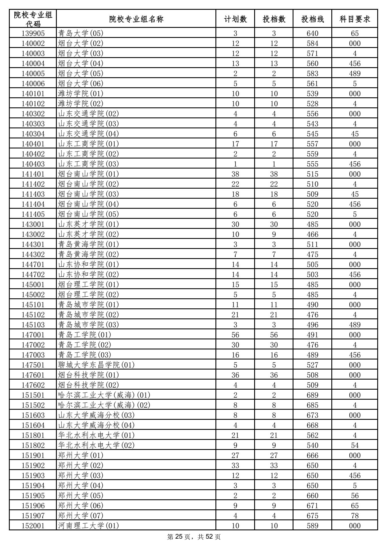 2021年海南本科投档分数线 2021年海南本科投档分数线