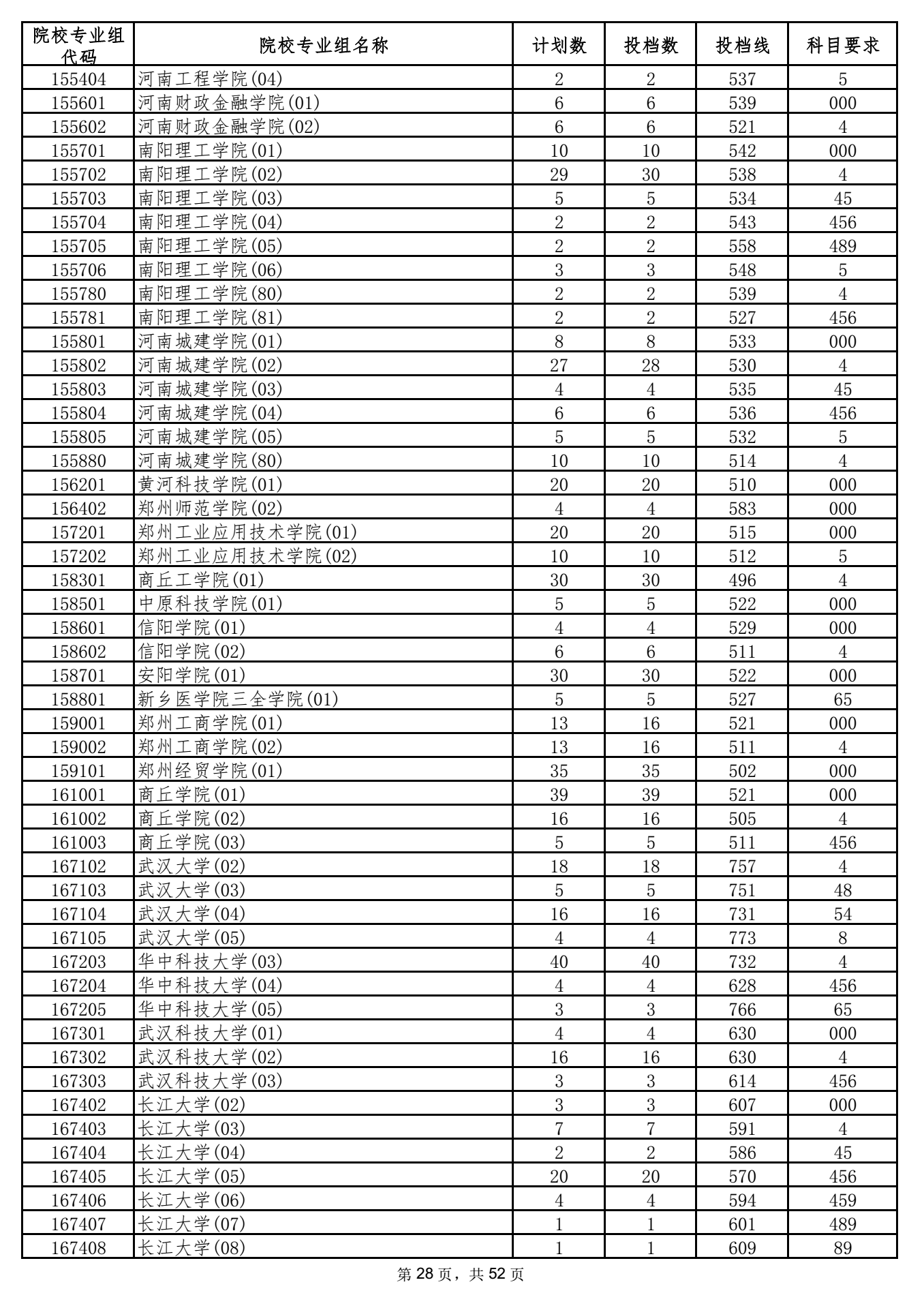 2021年海南本科投档分数线 2021年海南本科投档分数线