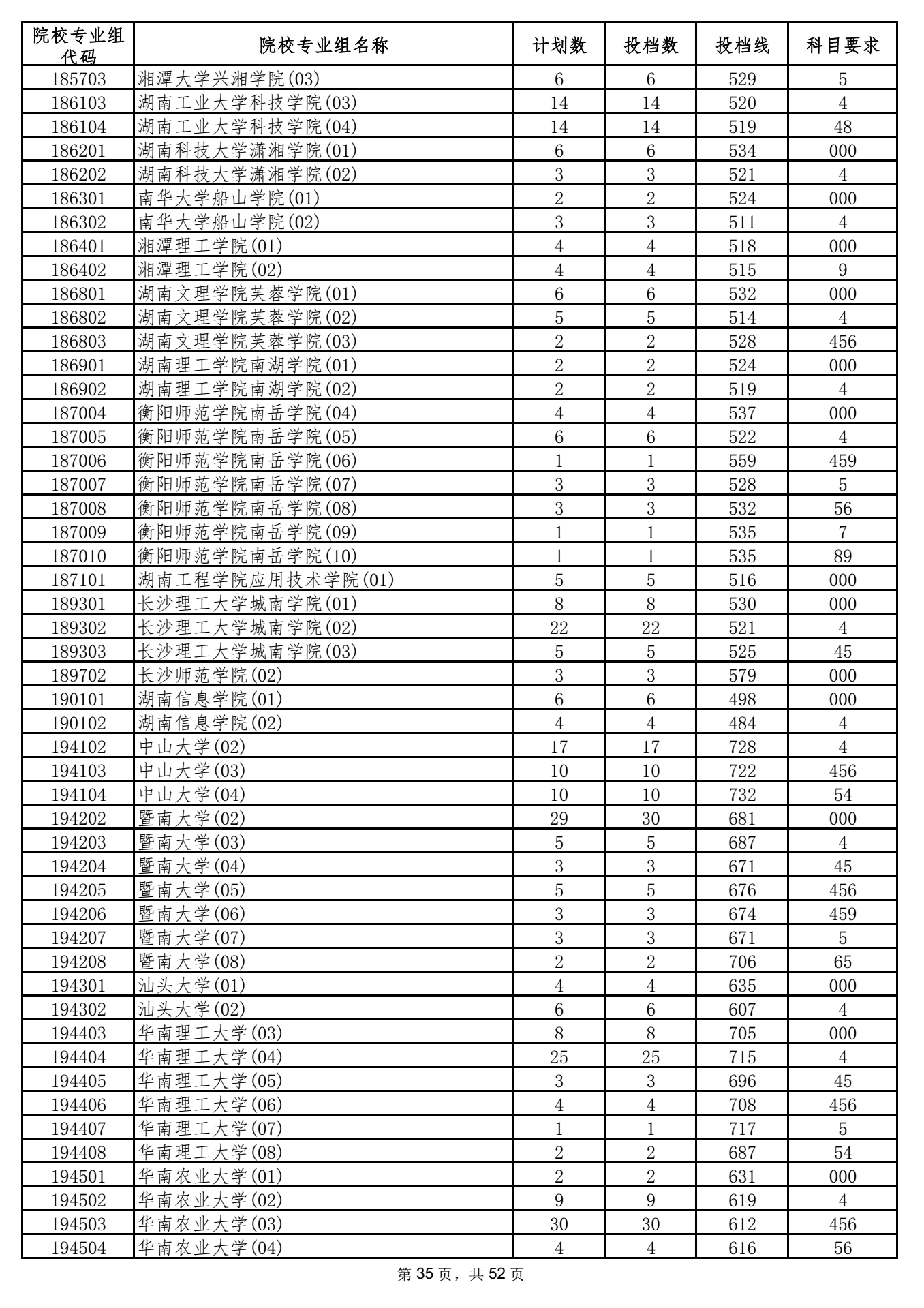 2021年海南本科投档分数线 2021年海南本科投档分数线