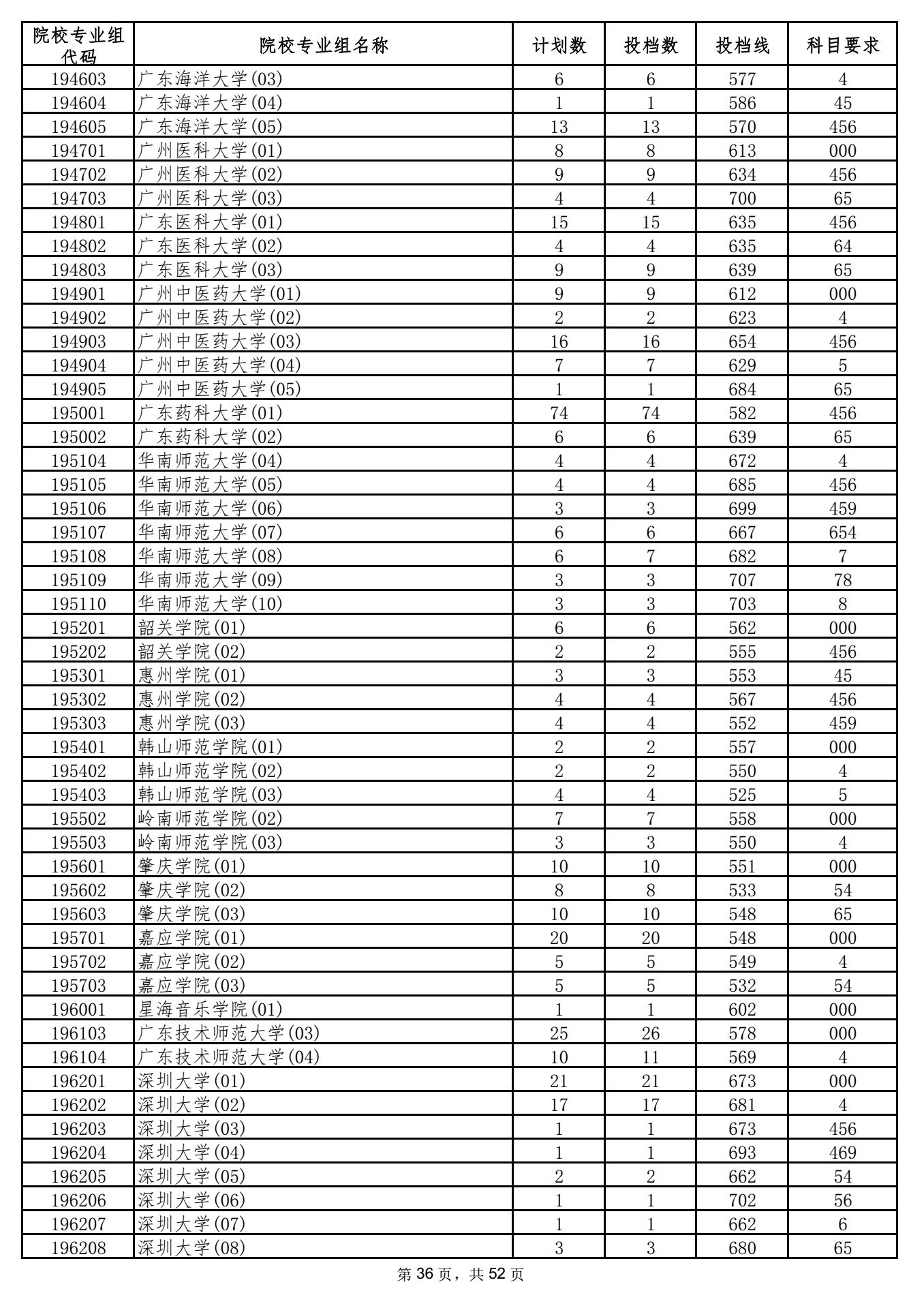2021年海南本科投档分数线 2021年海南本科投档分数线