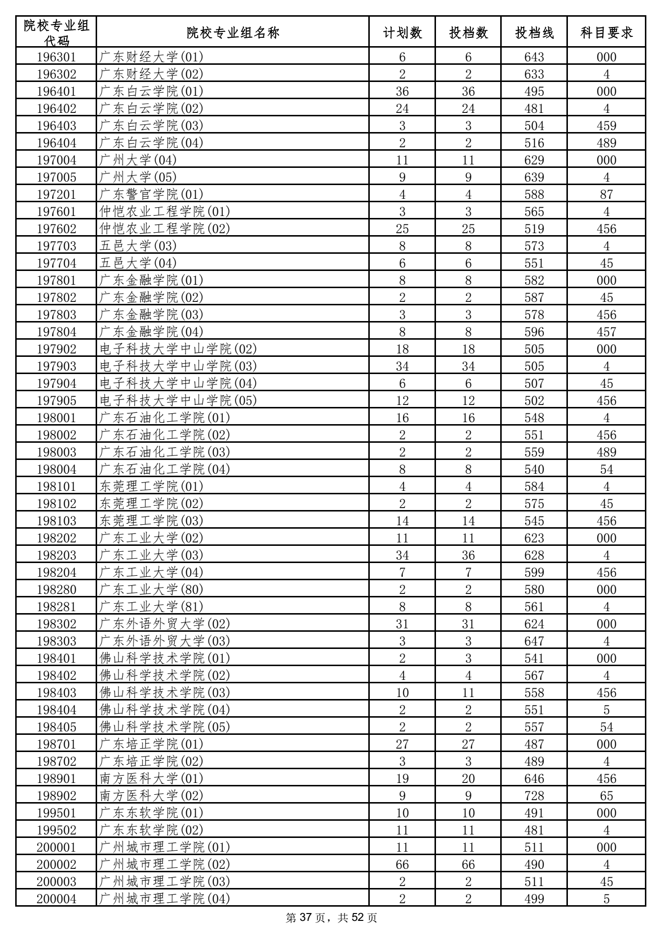 2021年海南本科投档分数线 2021年海南本科投档分数线