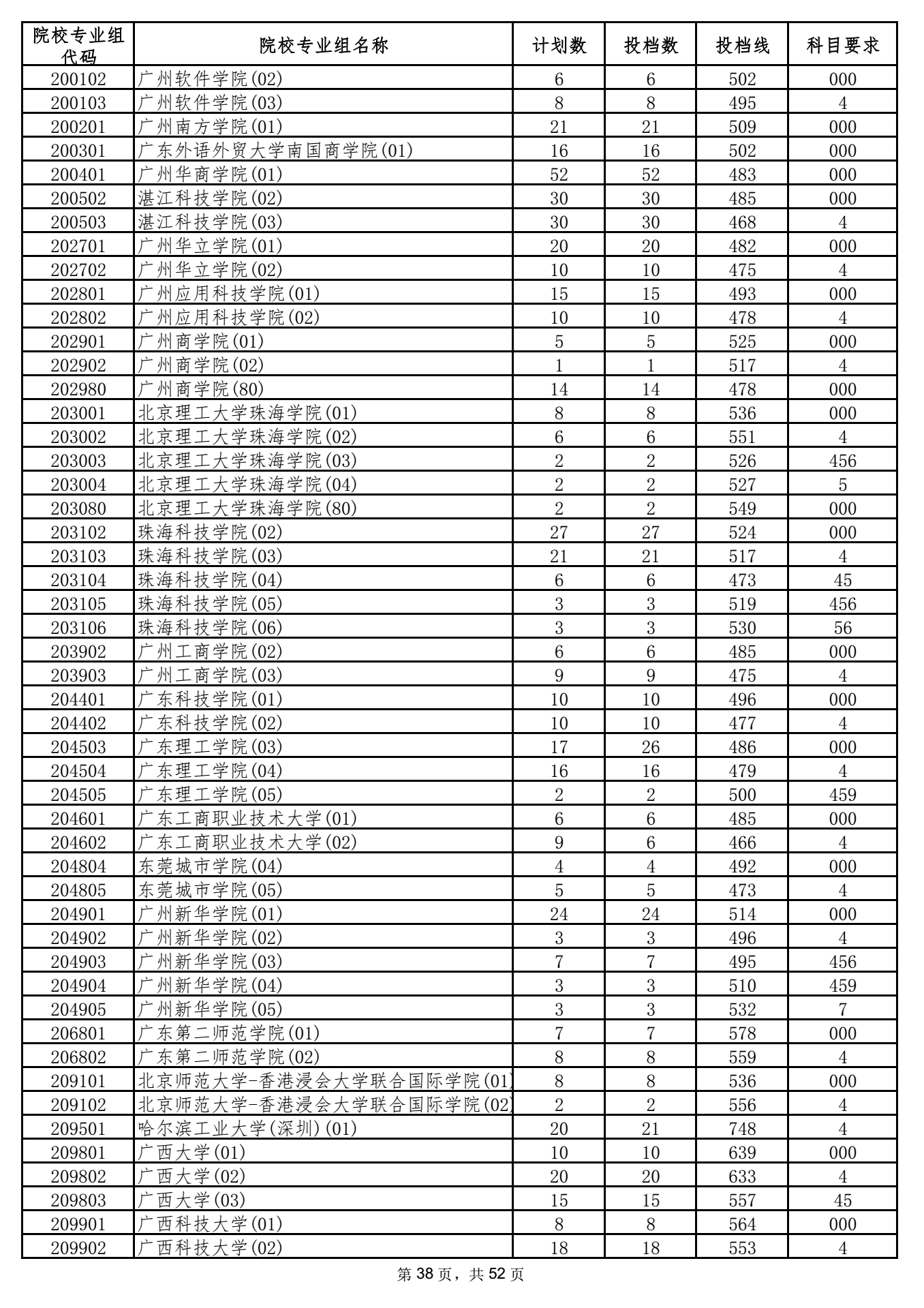 2021年海南本科投档分数线 2021年海南本科投档分数线