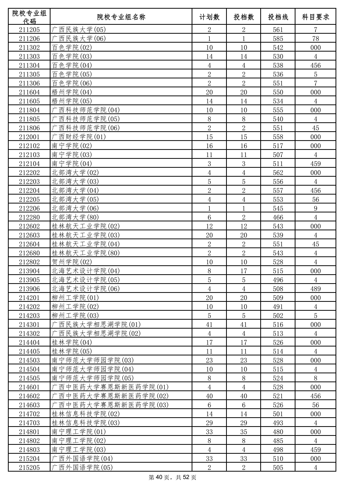 2021年海南本科投档分数线 2021年海南本科投档分数线