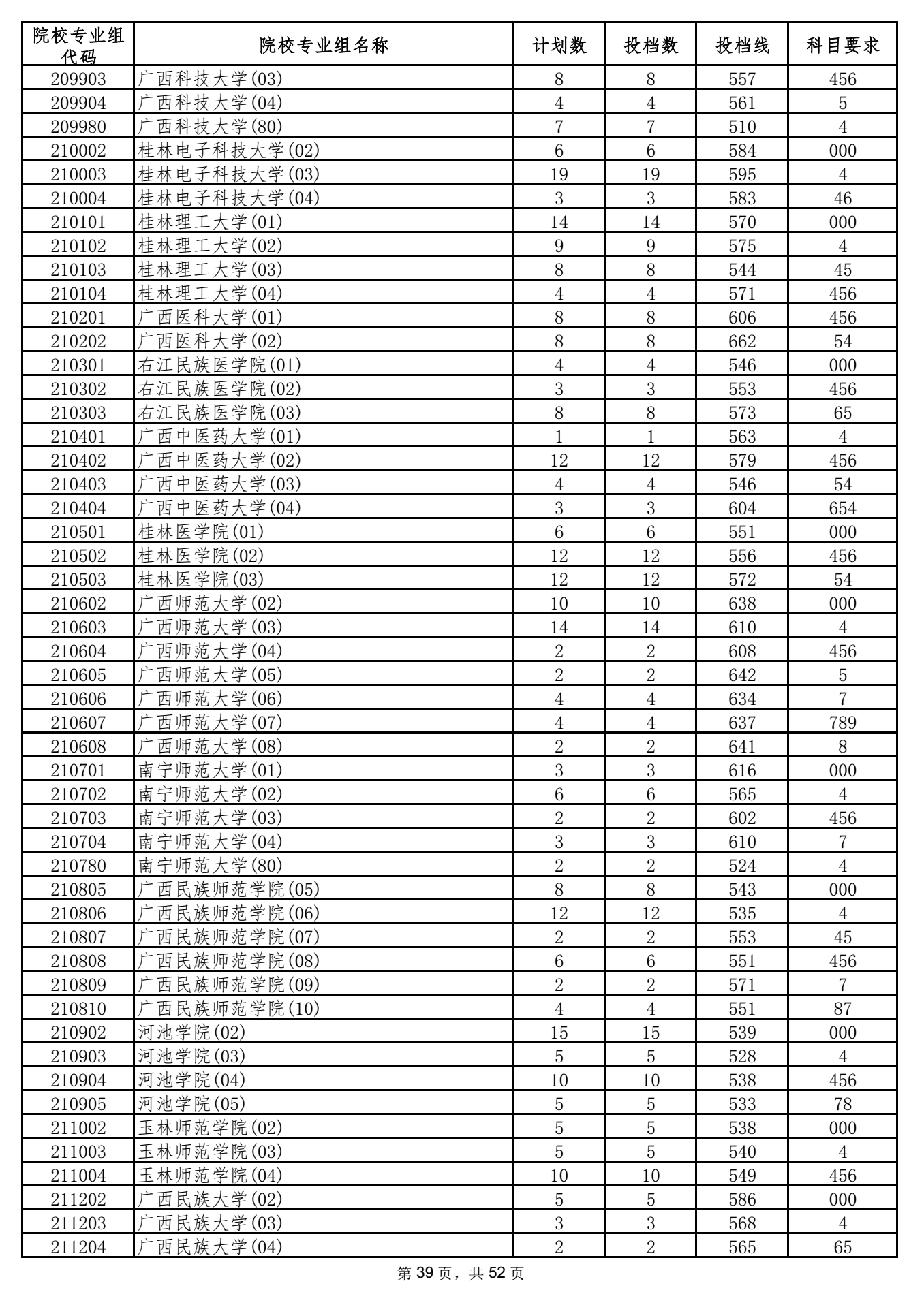 2021年海南本科投档分数线 2021年海南本科投档分数线