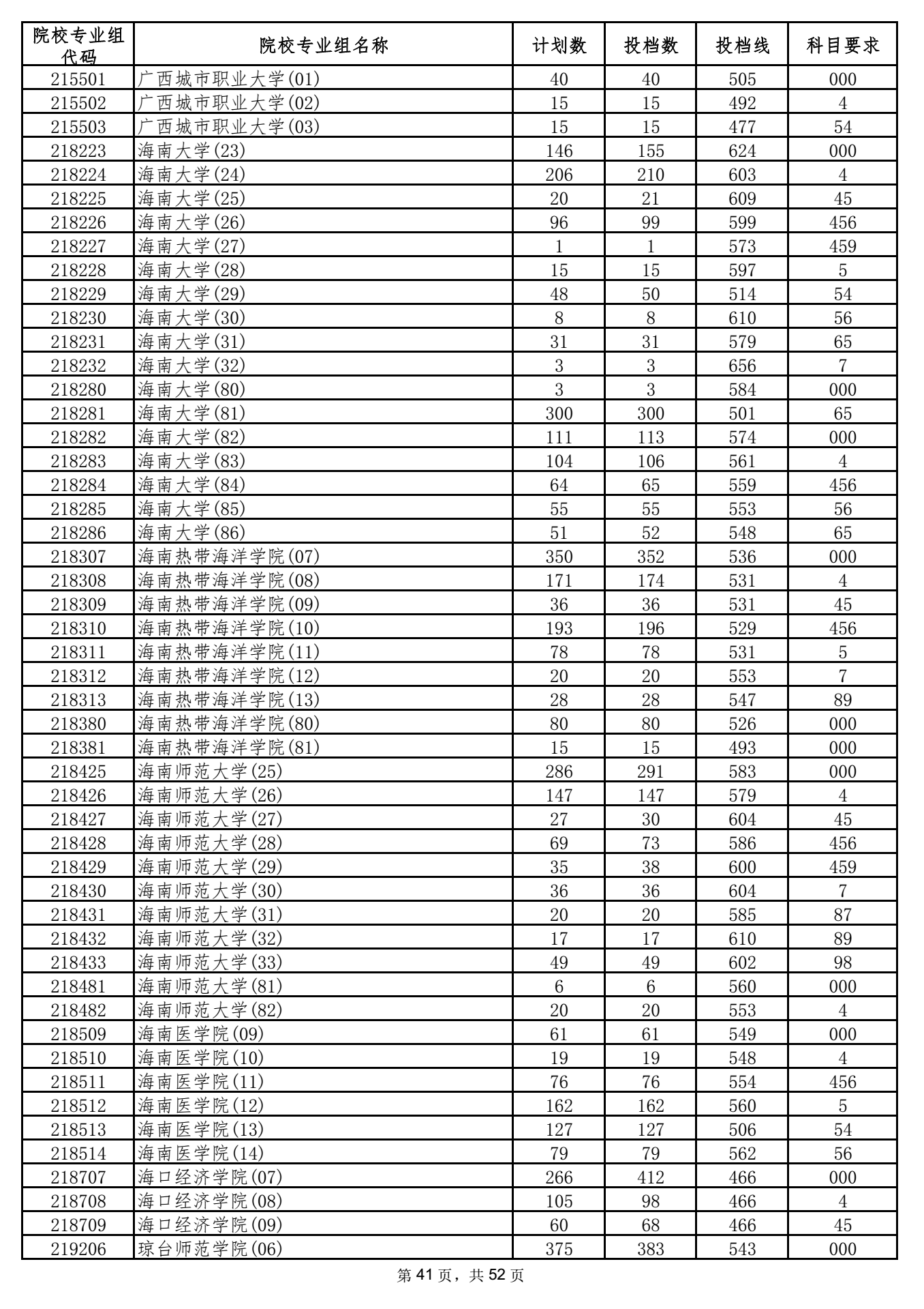 2021年海南本科投档分数线 2021年海南本科投档分数线
