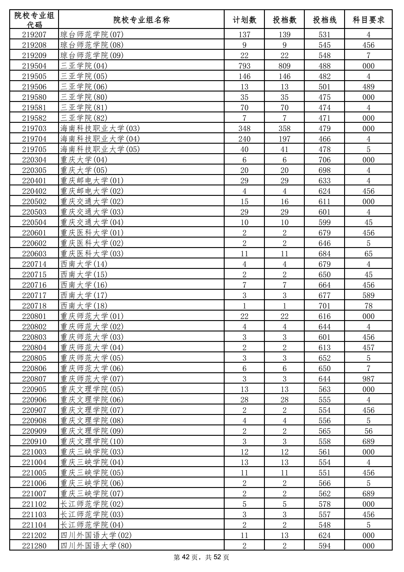 2021年海南本科投档分数线 2021年海南本科投档分数线