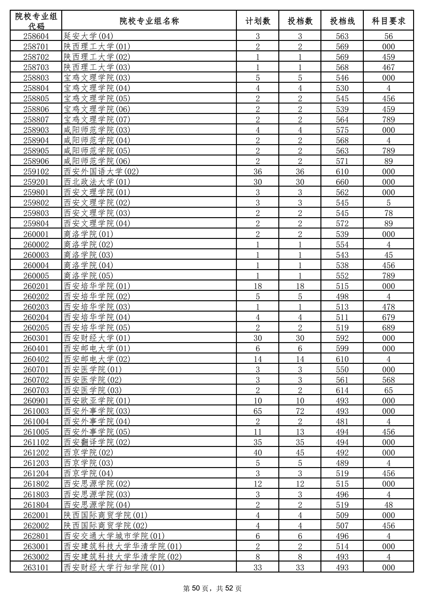 2021年海南本科投档分数线 2021年海南本科投档分数线