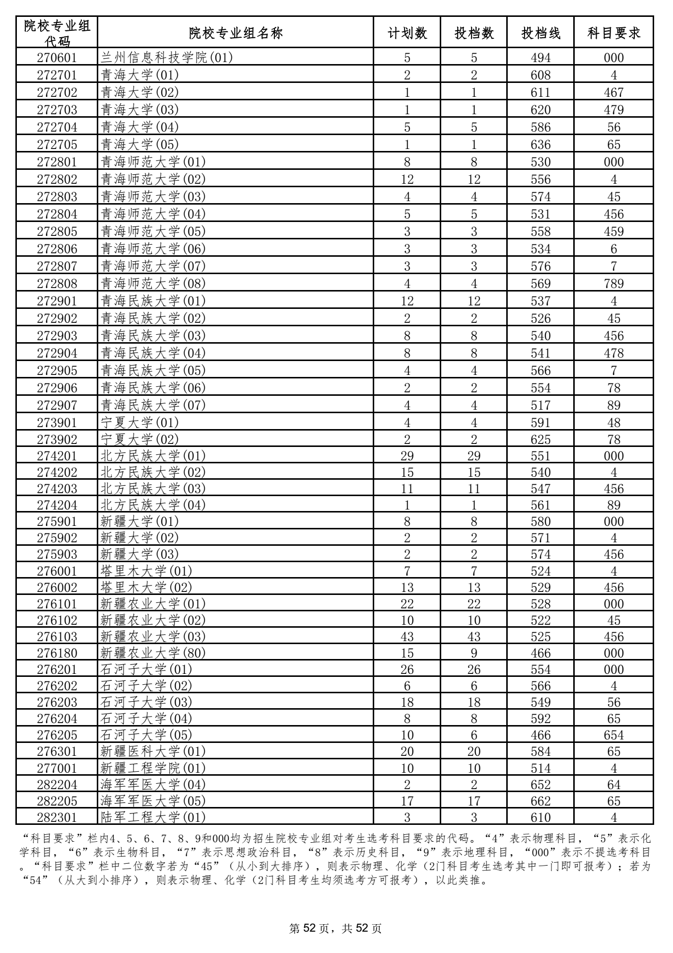 2021年海南本科投档分数线 2021年海南本科投档分数线