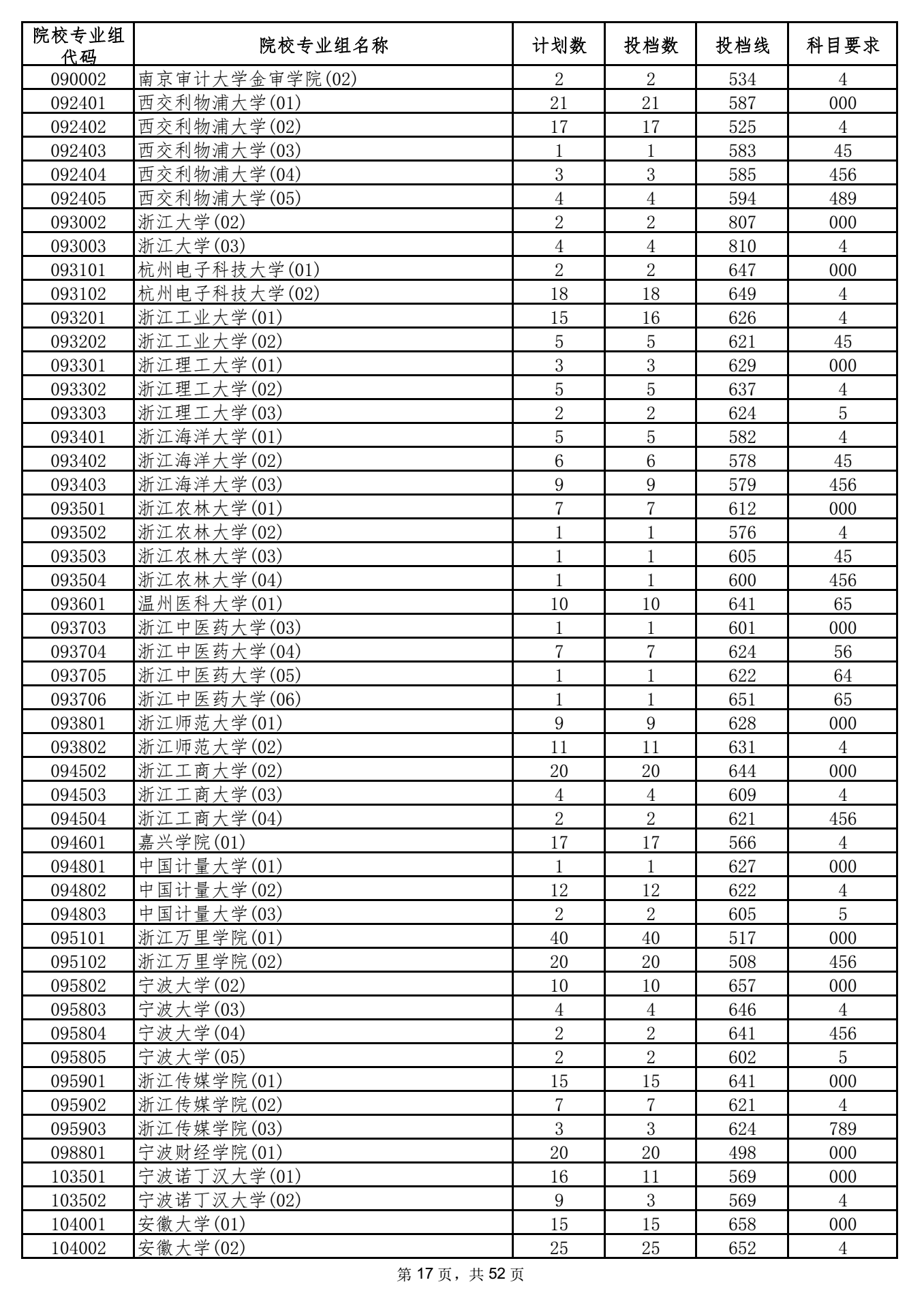2021年海南本科投档分数线 2021年海南本科投档分数线