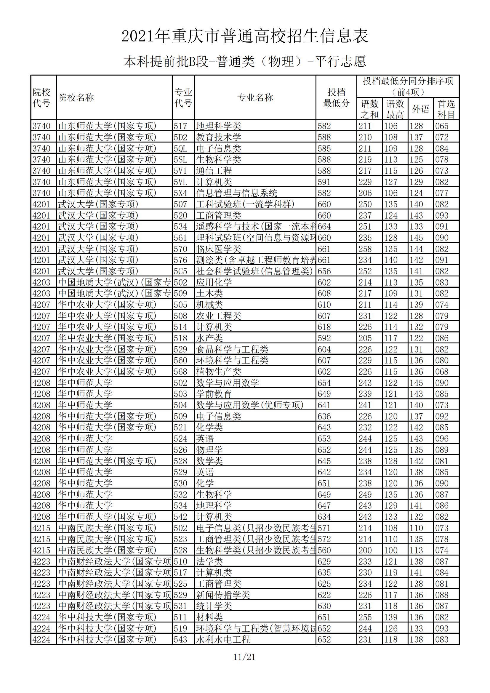 2021年重庆本科提前批B段投档分数线（物理）