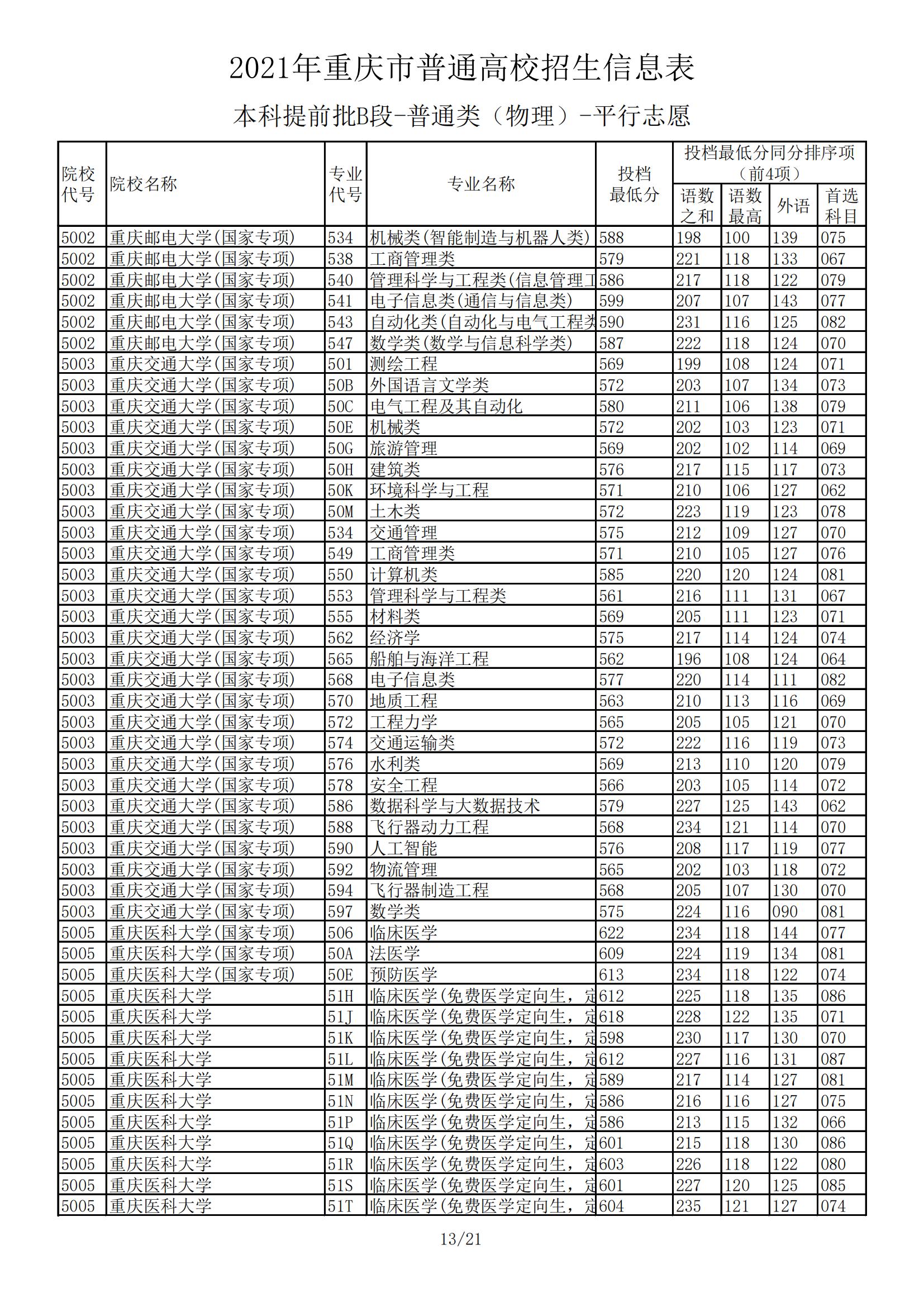 2021年重庆本科提前批B段投档分数线（物理）