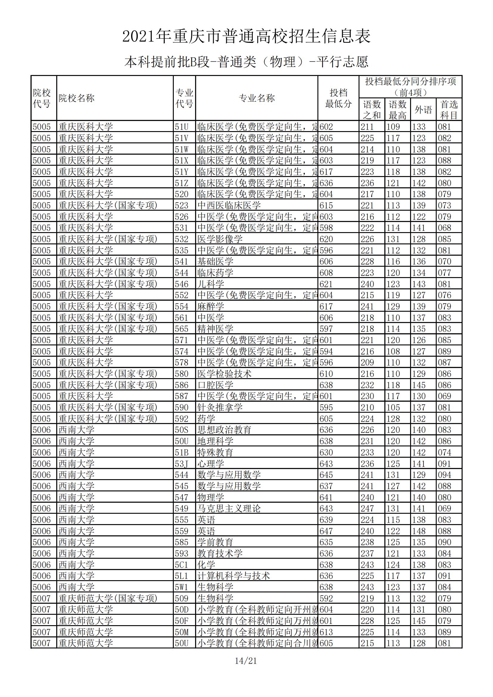 2021年重庆本科提前批B段投档分数线（物理）