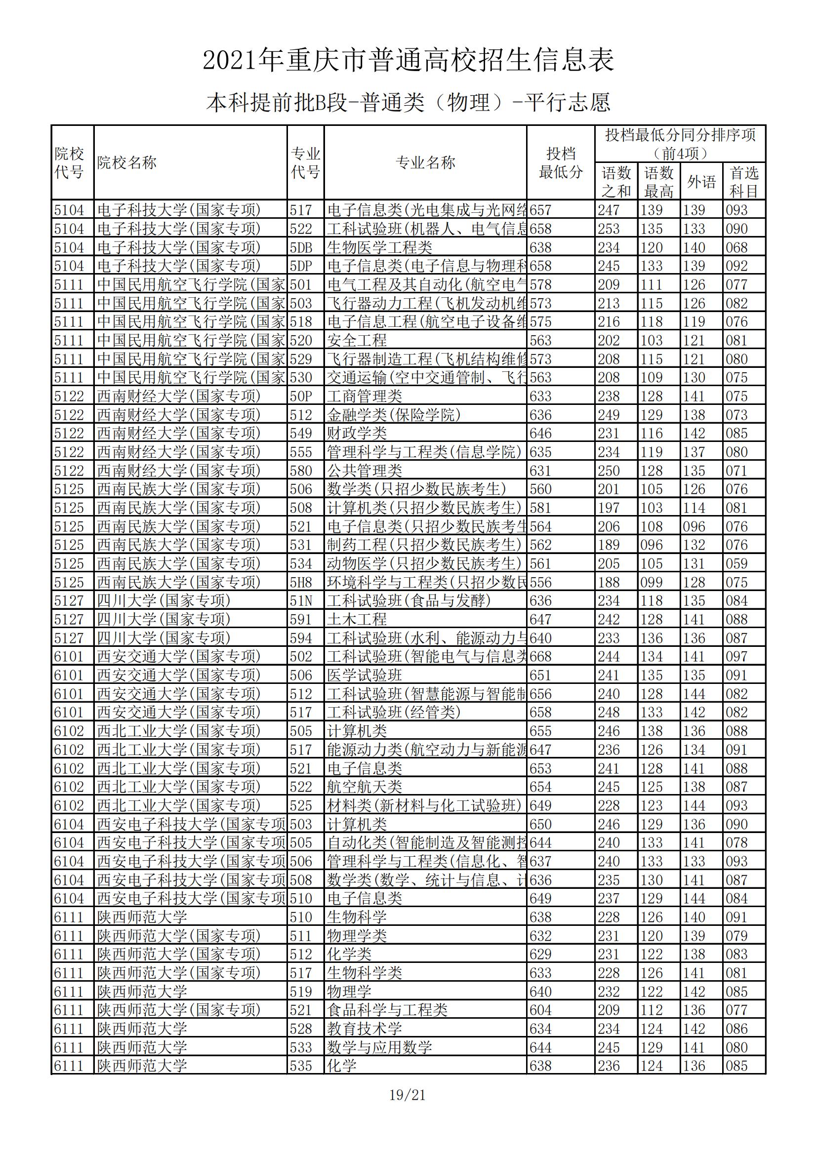 2021年重庆本科提前批B段投档分数线（物理）