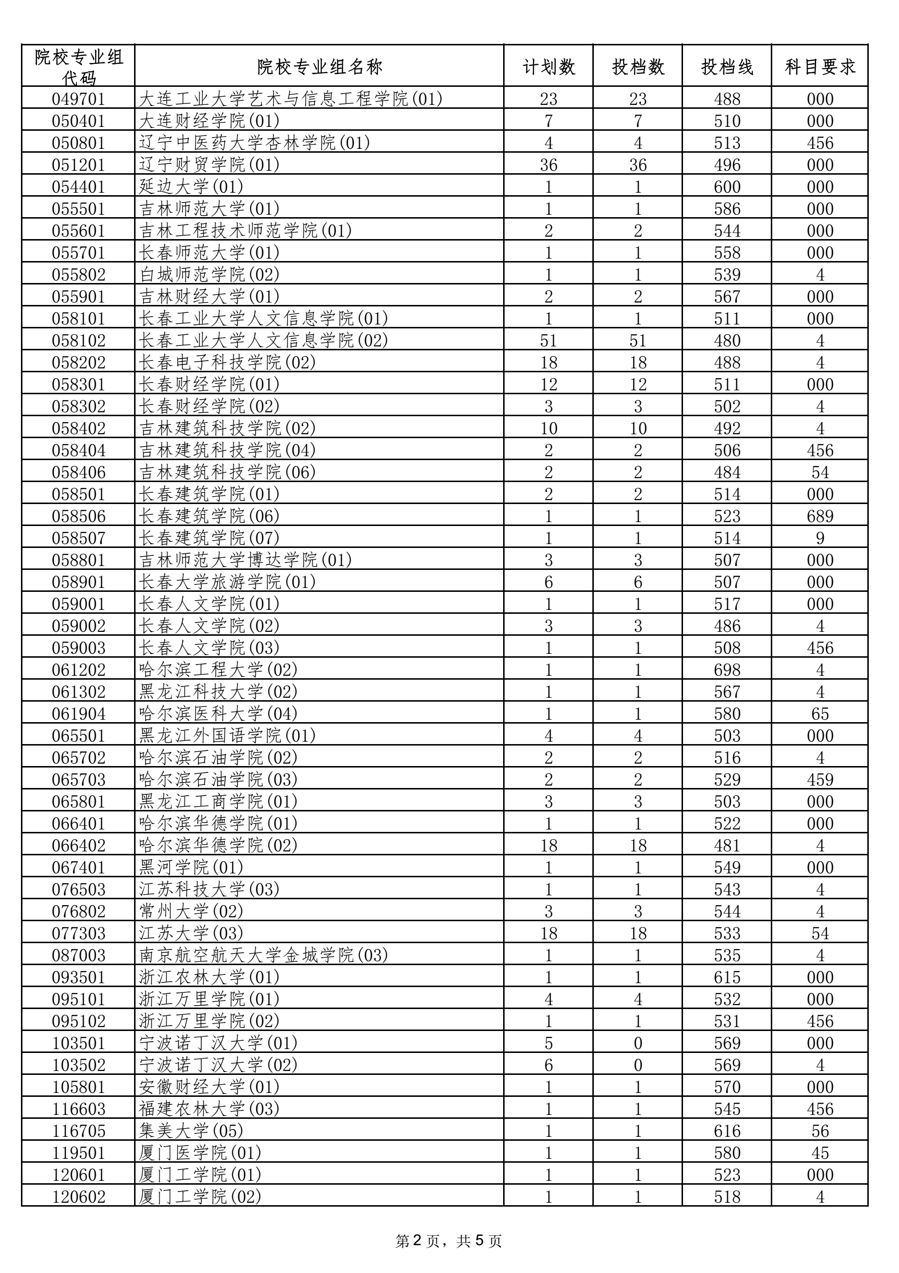 2021年海南本科投档分数线 2021年海南本科投档分数线
