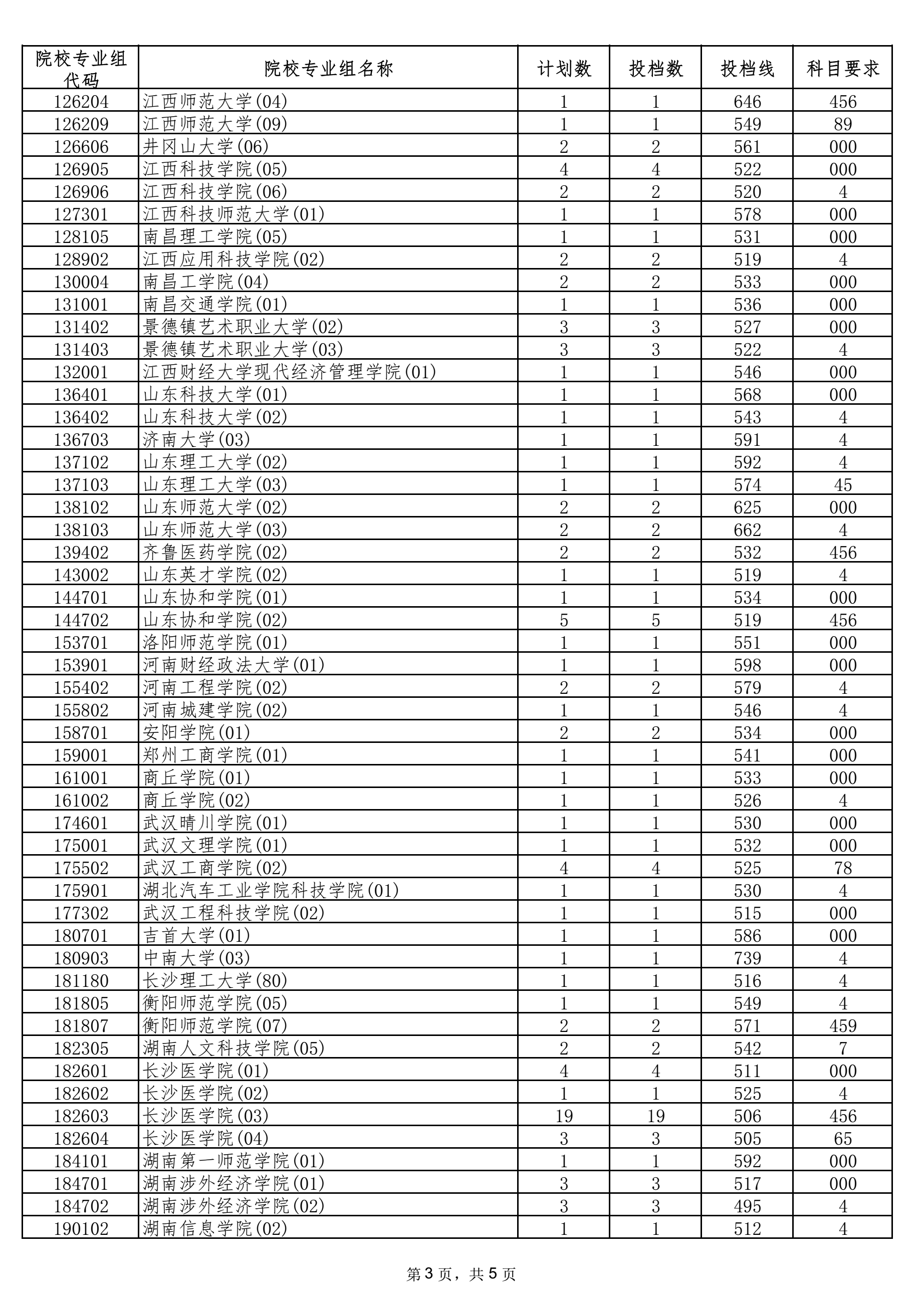 2021年海南本科投档分数线 2021年海南本科投档分数线