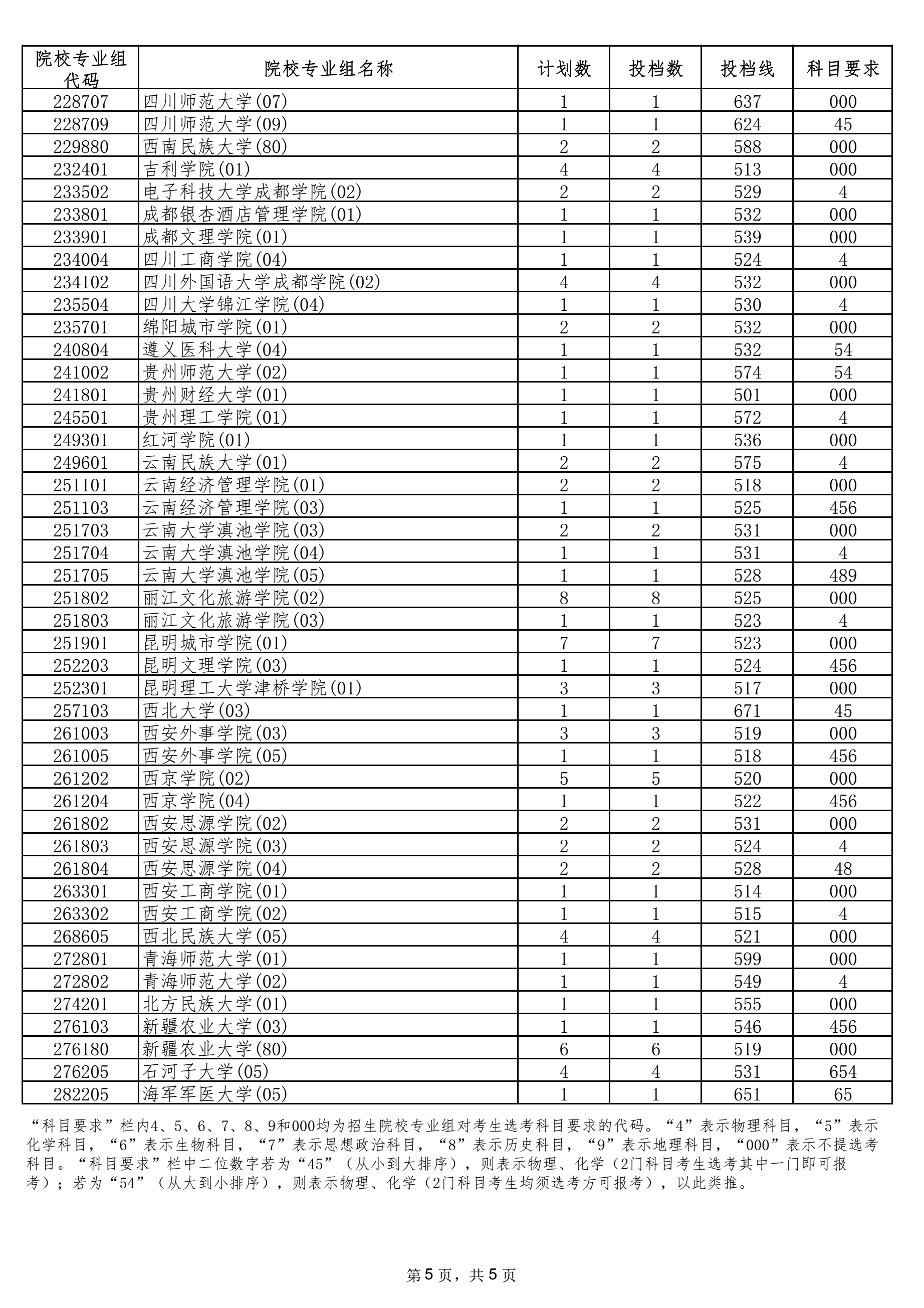 2021年海南本科投档分数线 2021年海南本科投档分数线