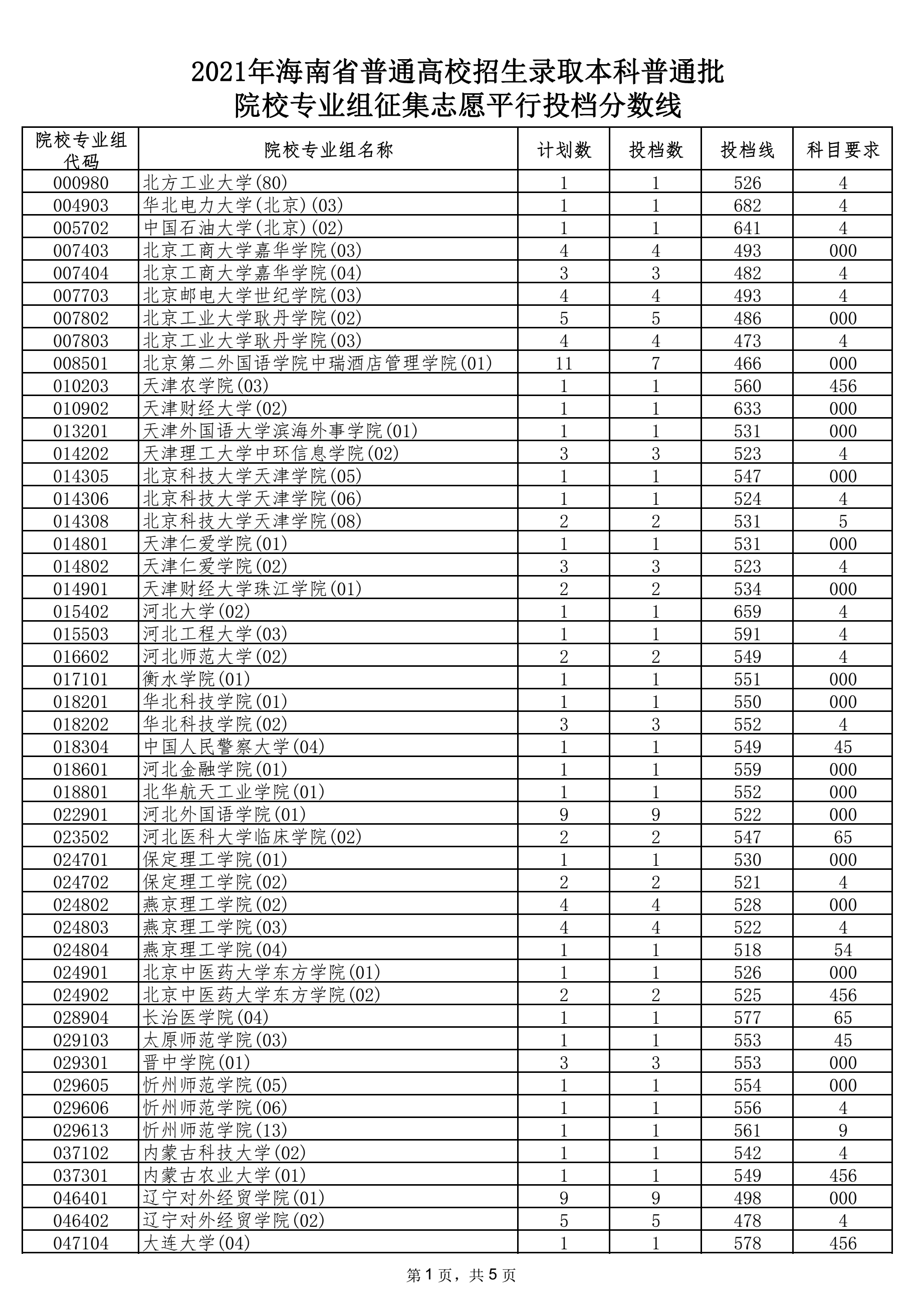2021年海南本科投档分数线 2021年海南本科投档分数线