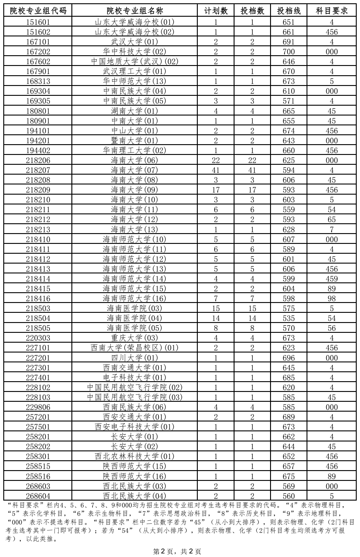 2021年海南国家专项计划投档分数线 2021年海南国家专项计划投档分数线