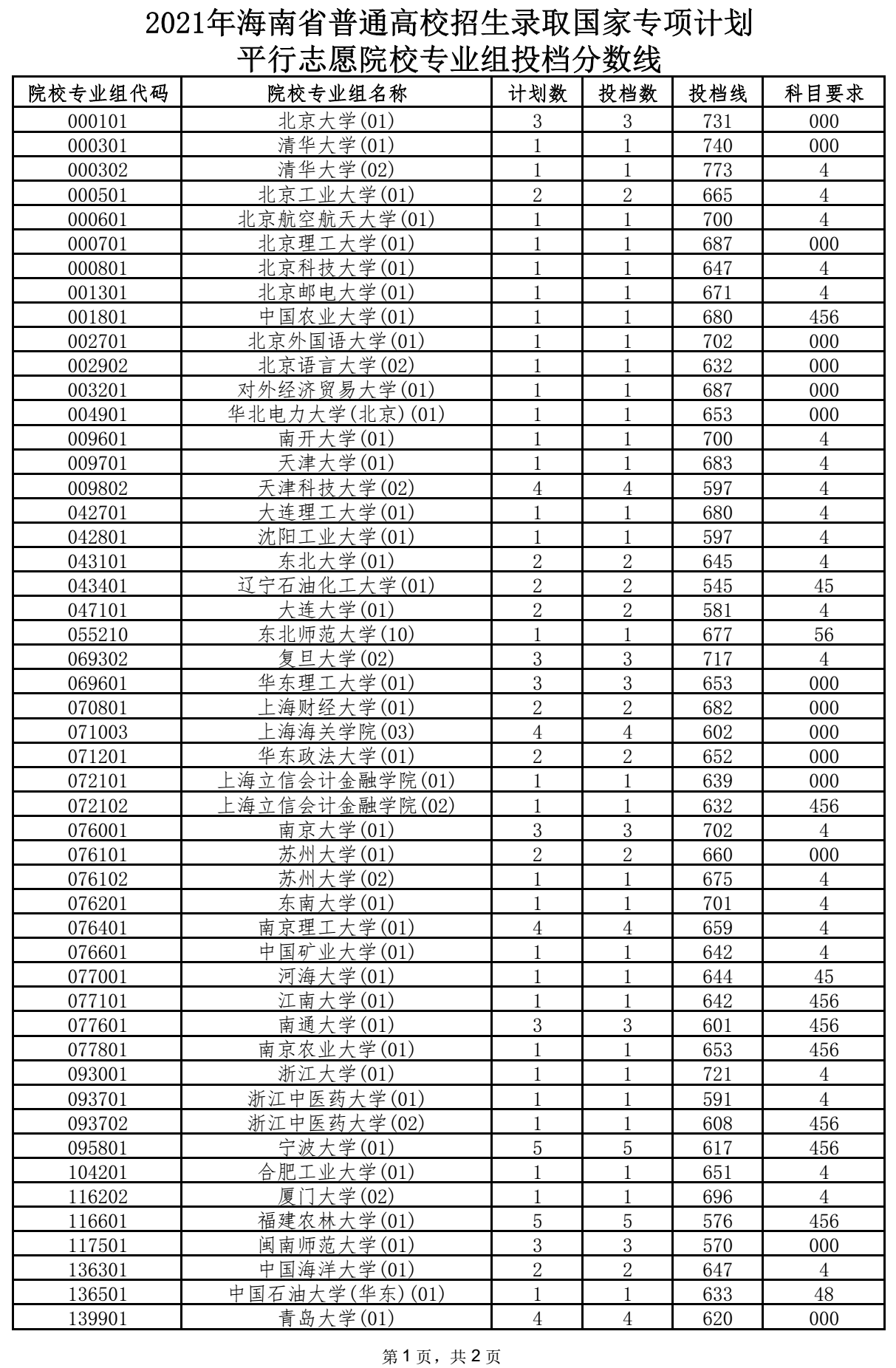 2021年海南国家专项计划投档分数线 2021年海南国家专项计划投档分数线