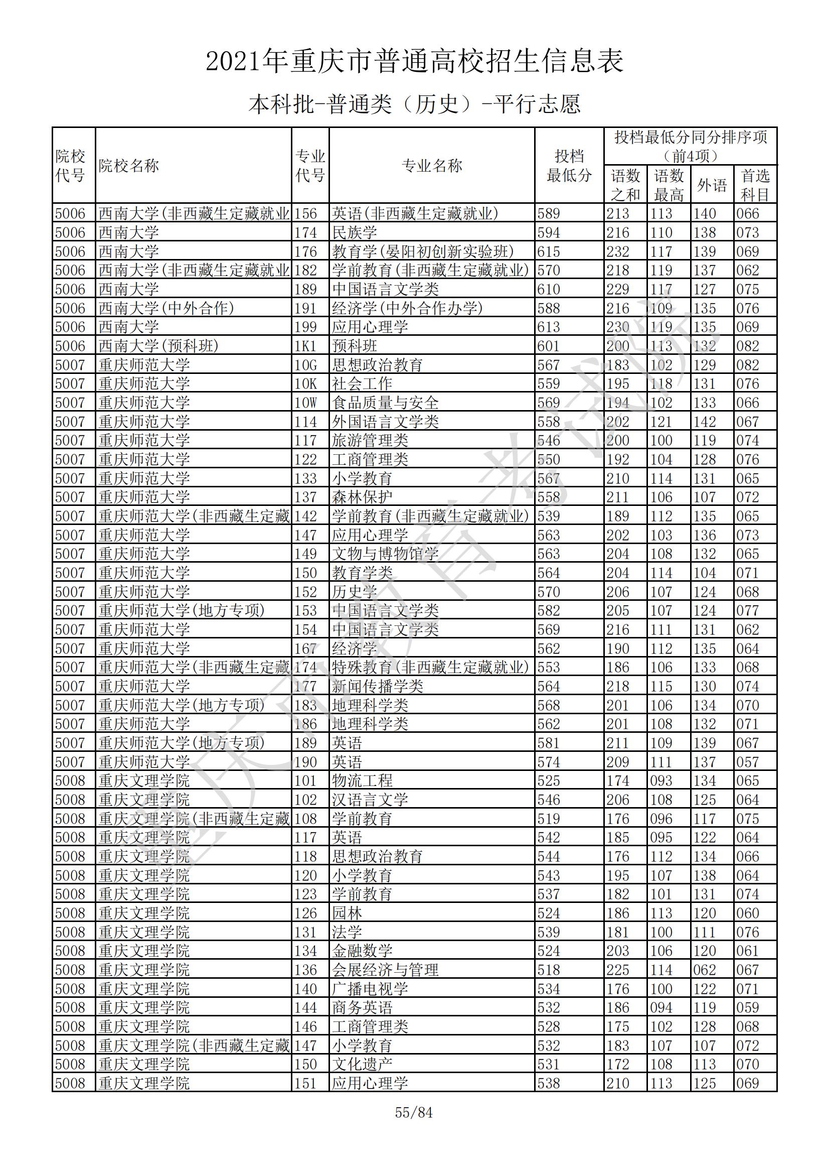 2021年重庆本科投档分数线（物理+历史）