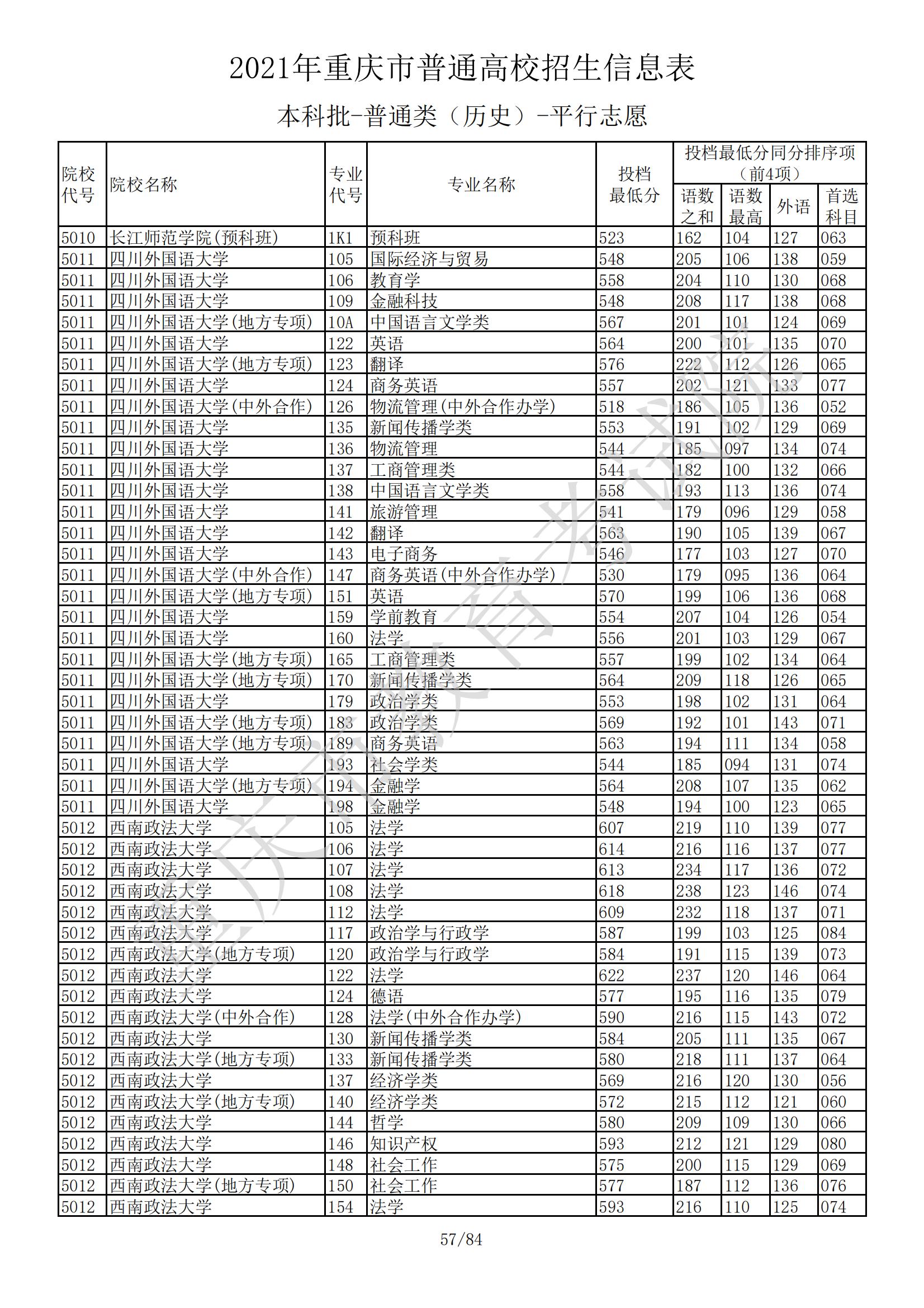 2021年重庆本科投档分数线（物理+历史）