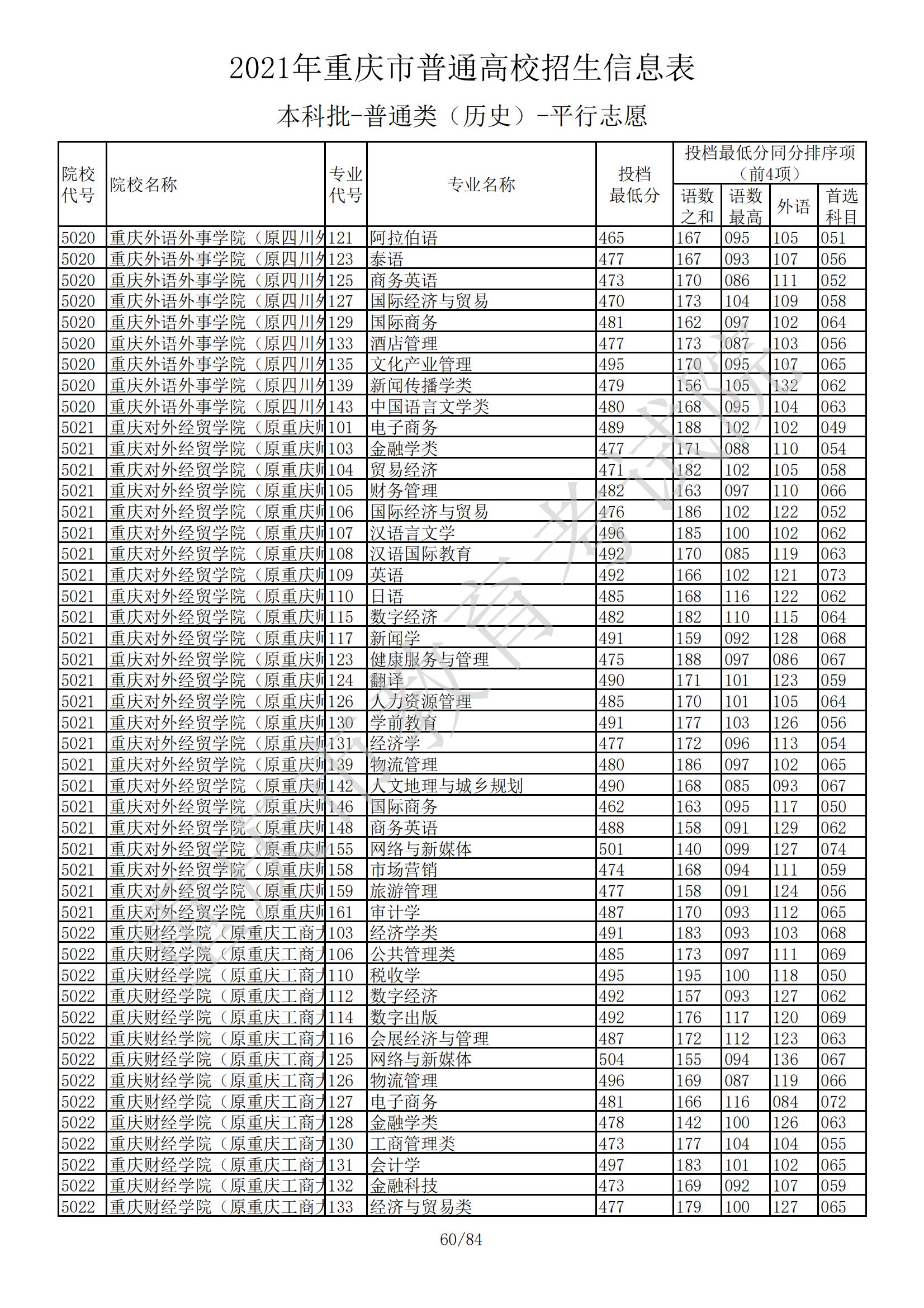 2021年重庆本科投档分数线（物理+历史）