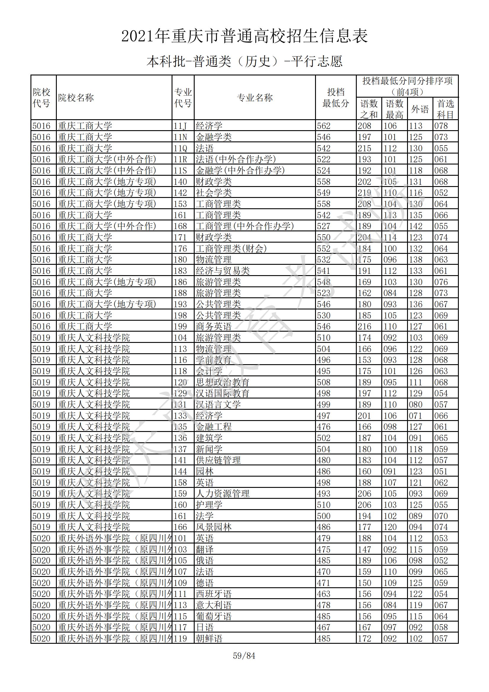 2021年重庆本科投档分数线（物理+历史）