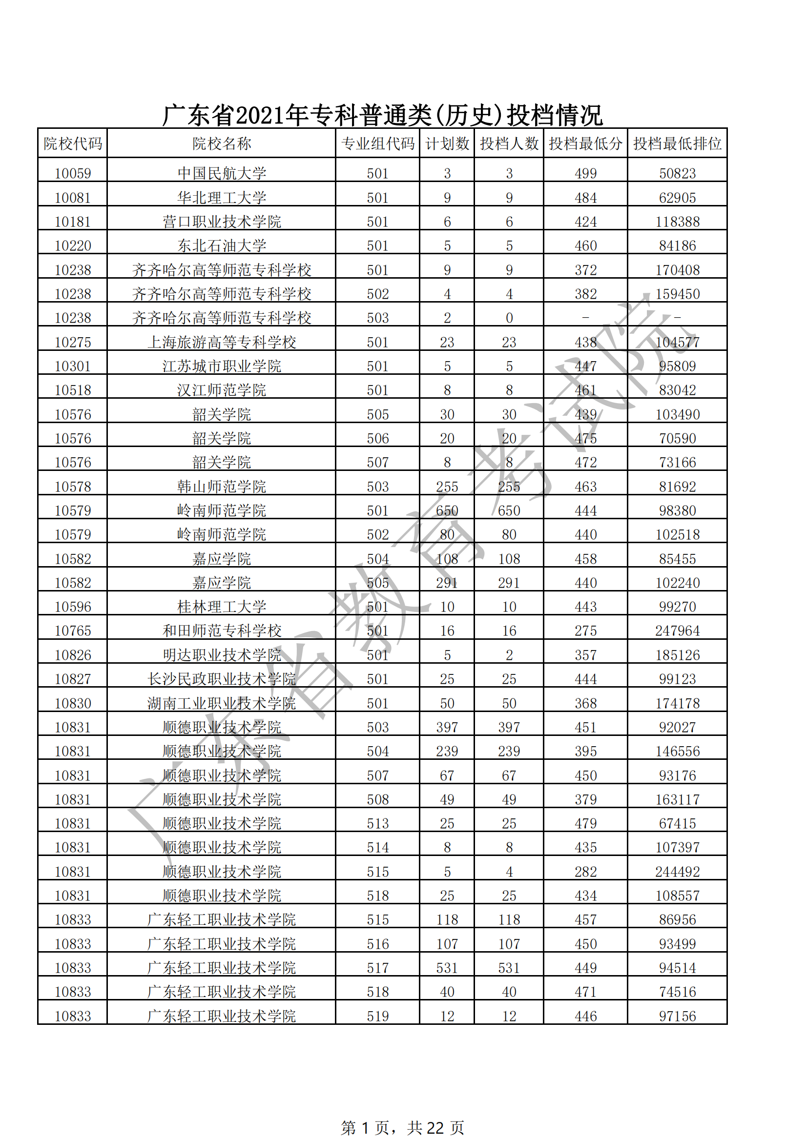 2021年广东专科投档分数线（历史）