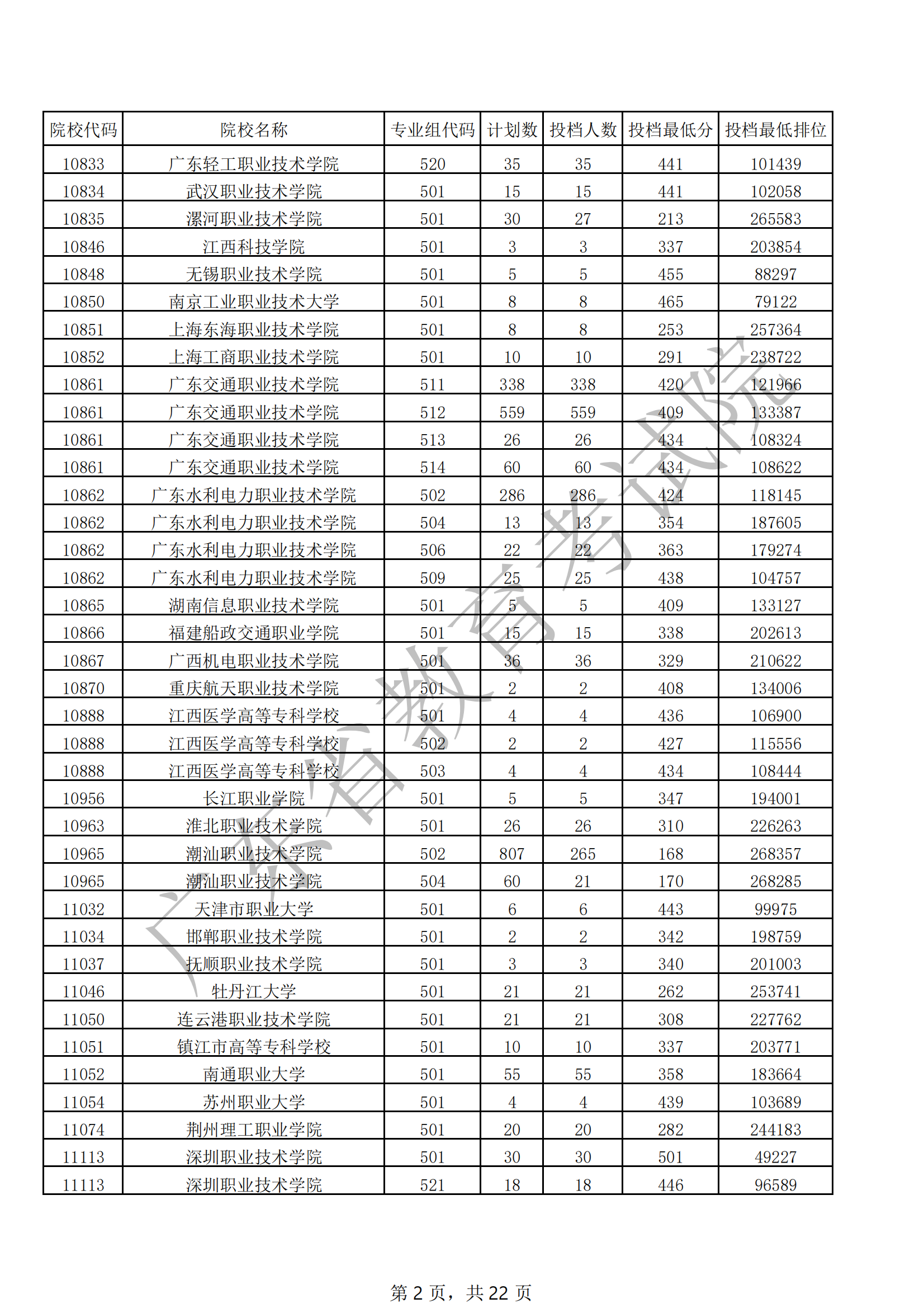 2021年广东专科投档分数线（历史）