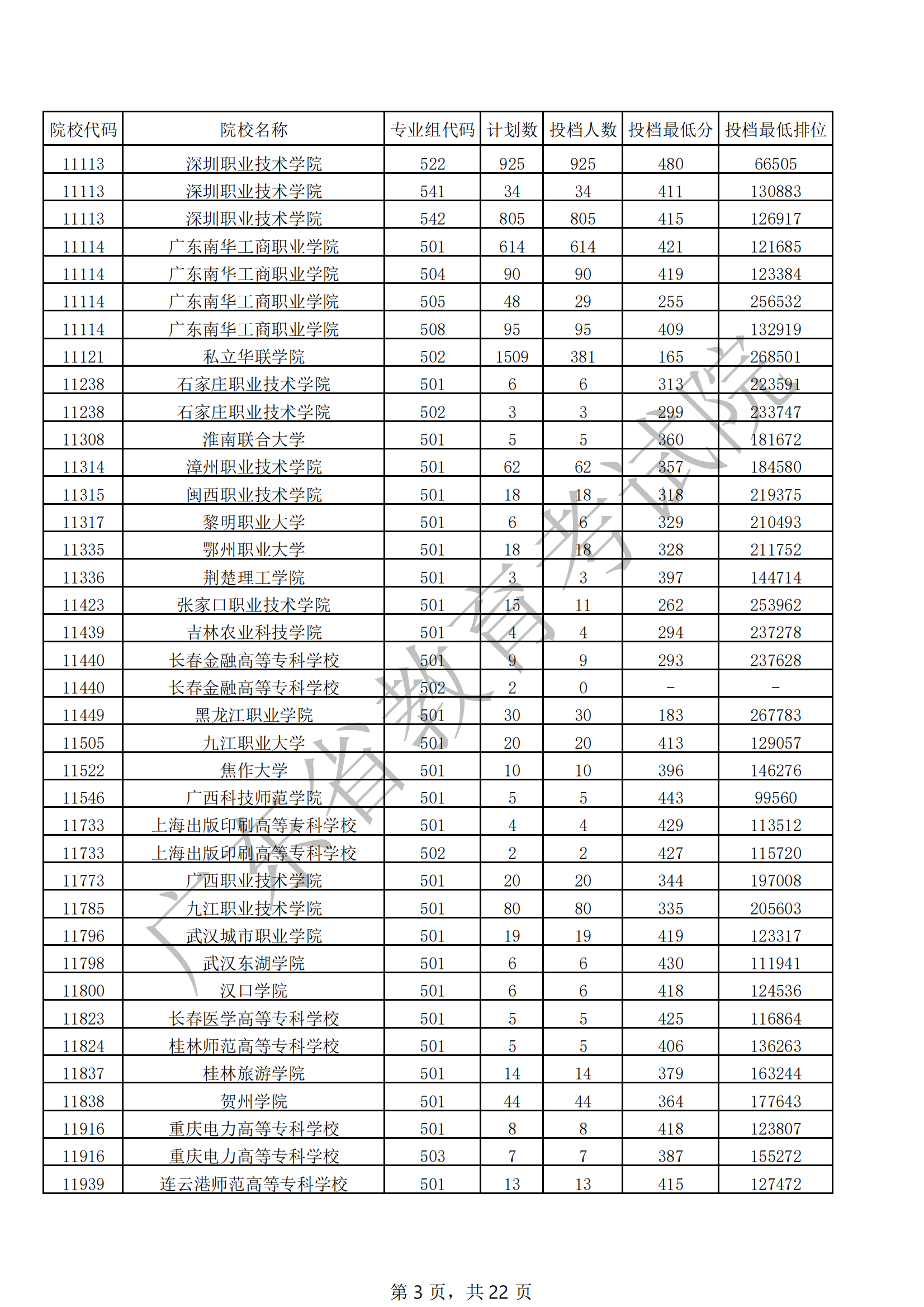 2021年广东专科投档分数线（历史）