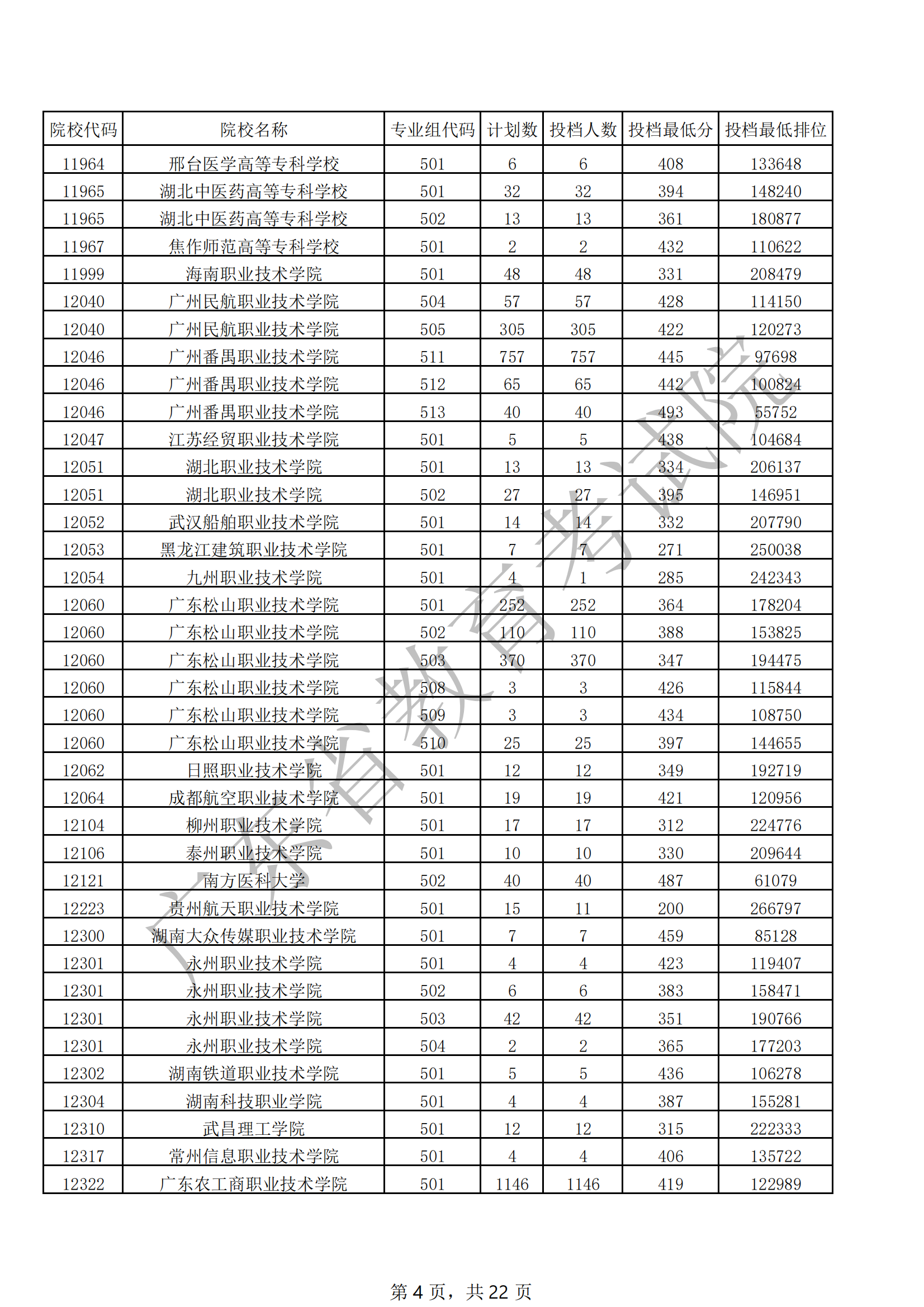 2021年广东专科投档分数线（历史）