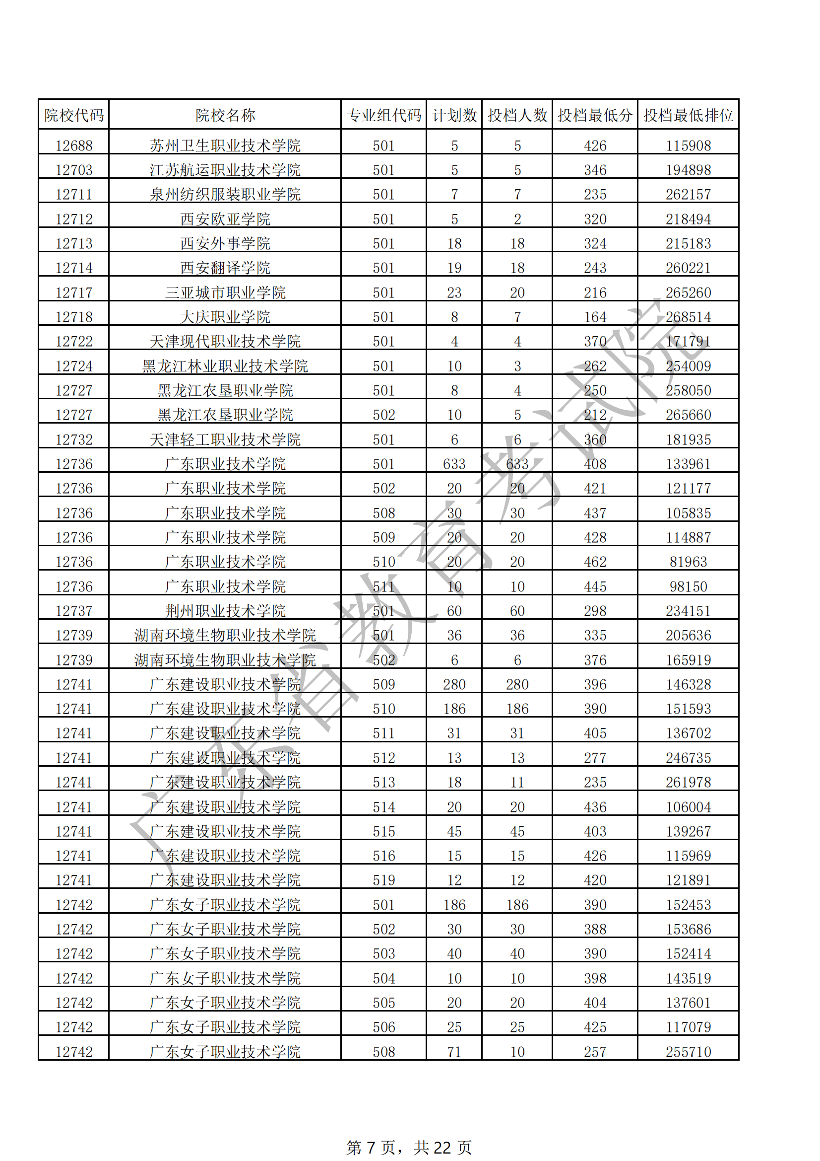 2021年广东专科投档分数线（历史）