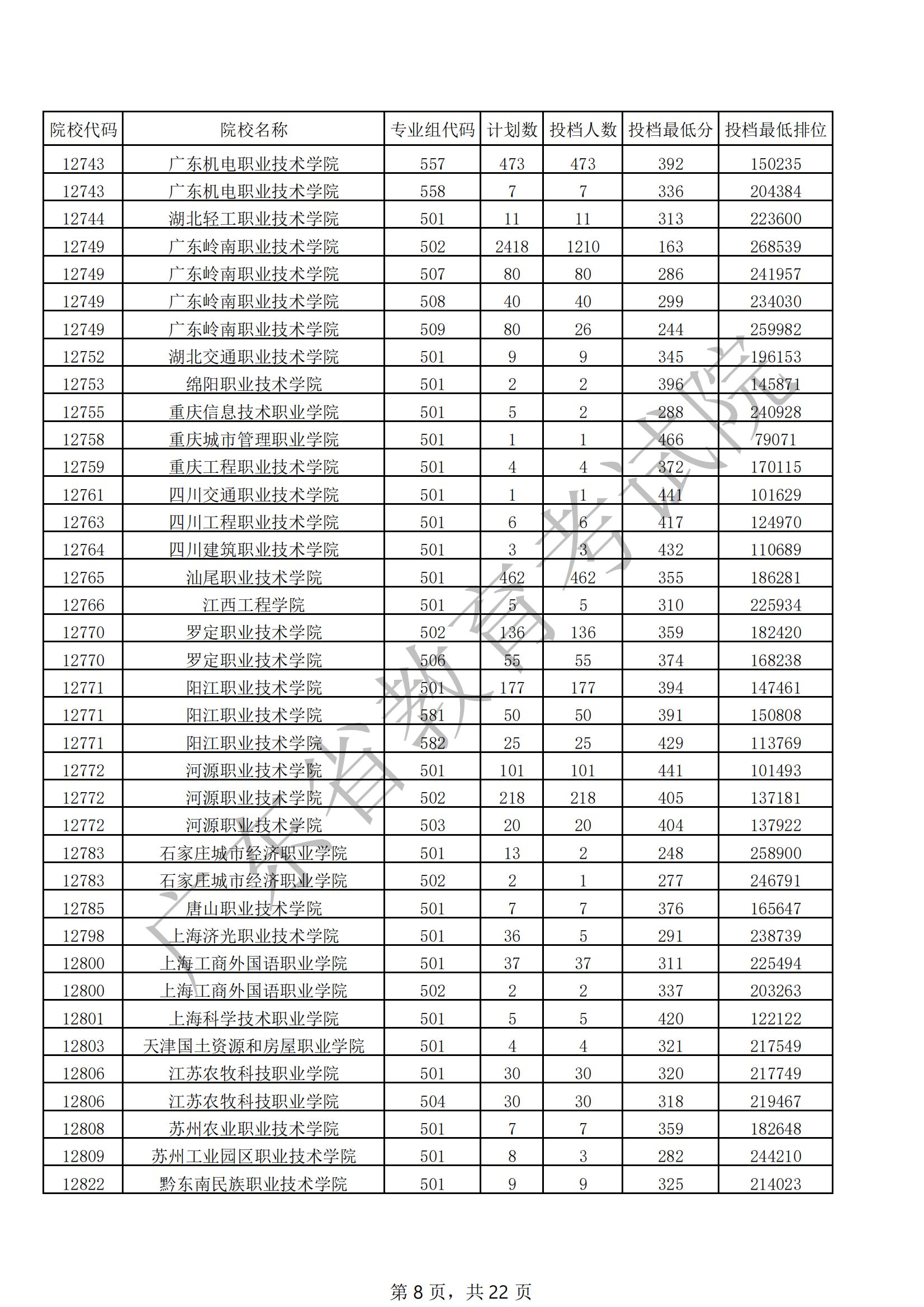 2021年广东专科投档分数线（历史）