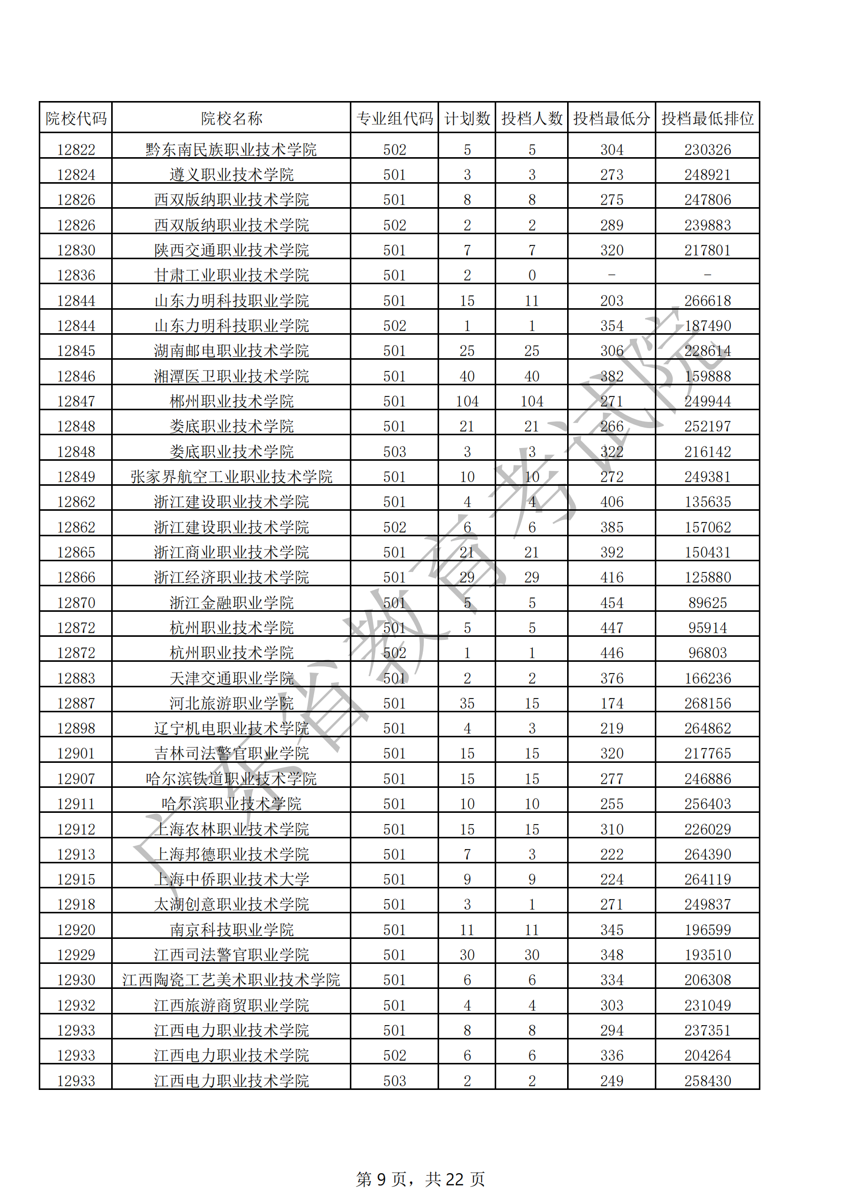 2021年广东专科投档分数线（历史）