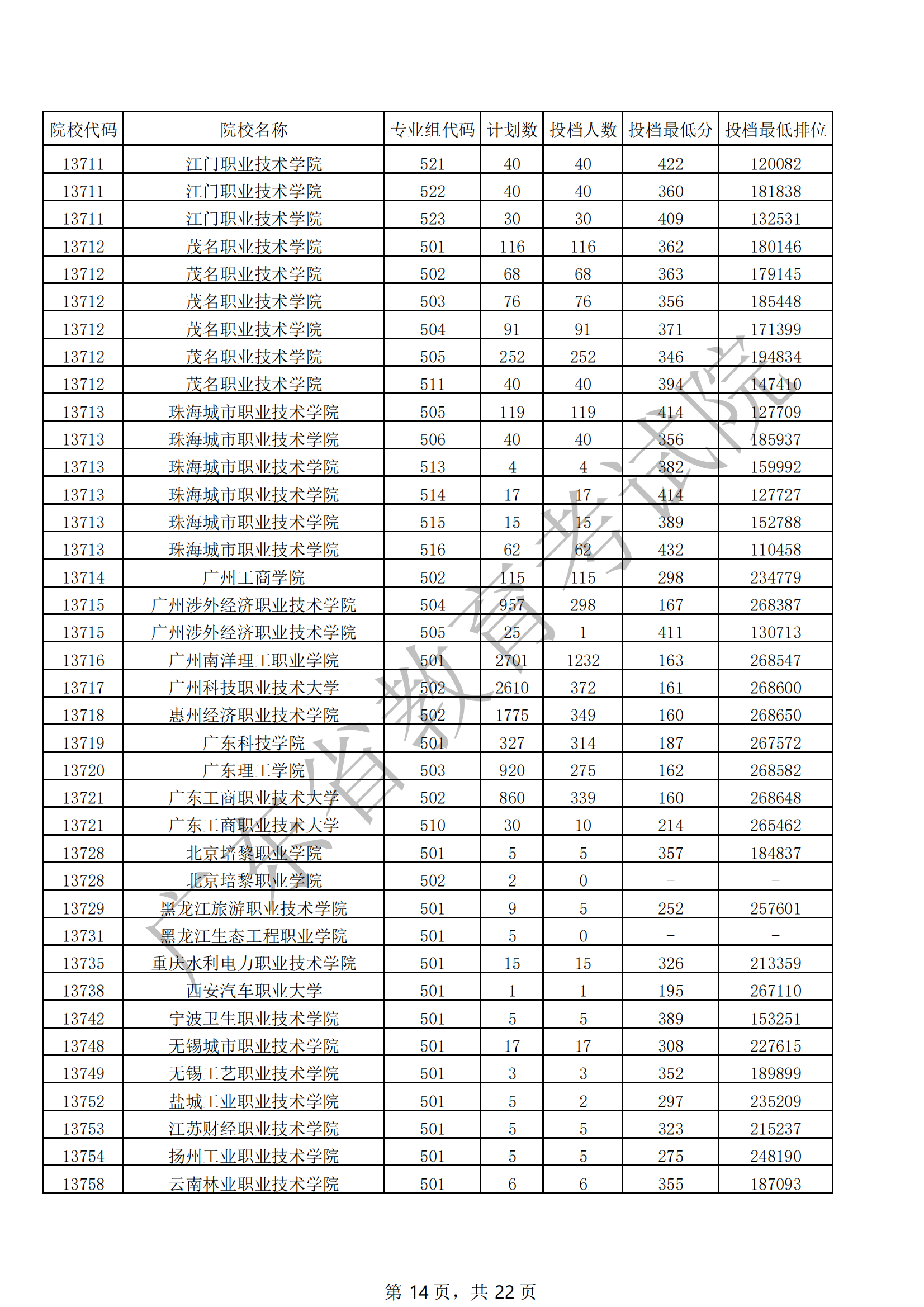 2021年广东专科投档分数线（历史）