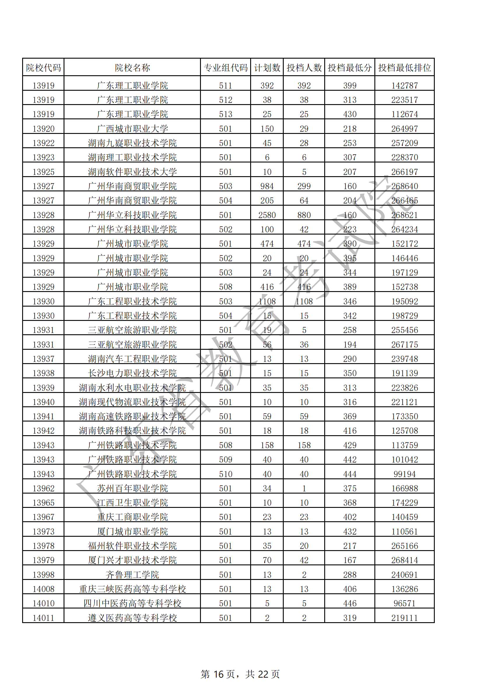 2021年广东专科投档分数线（历史）