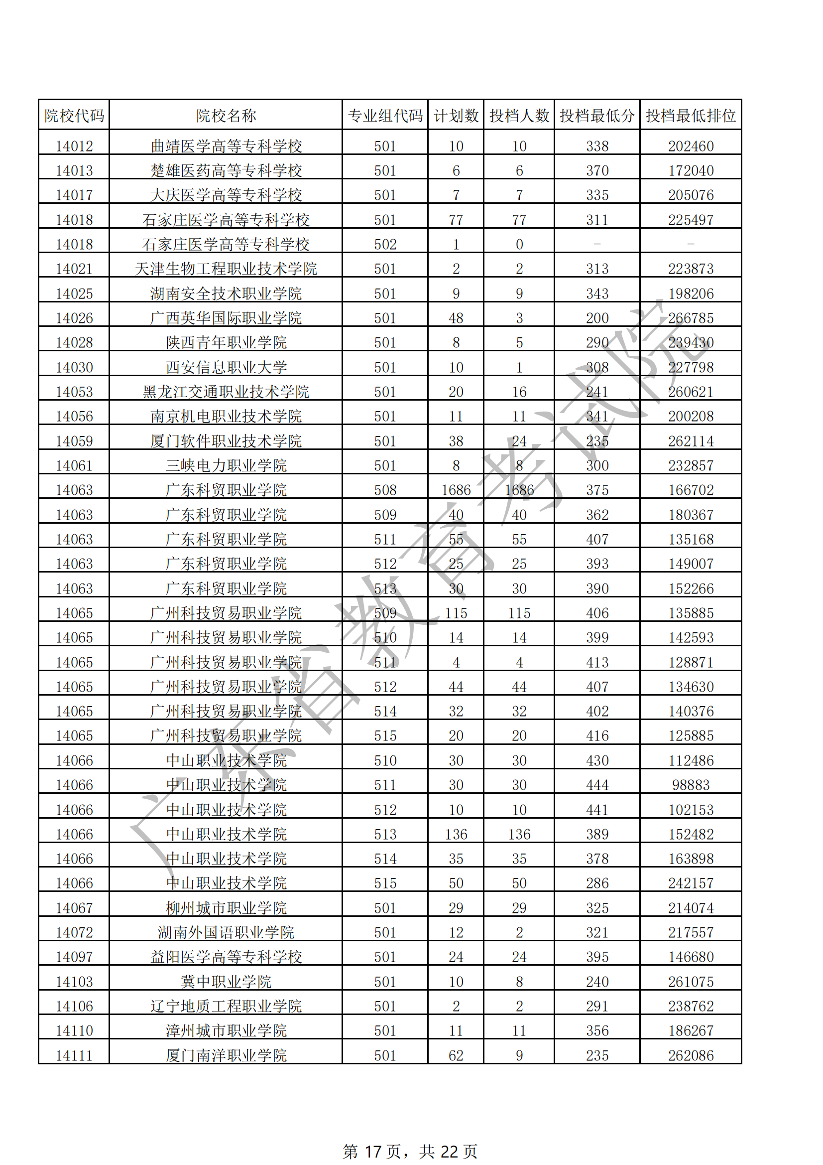 2021年广东专科投档分数线（历史）