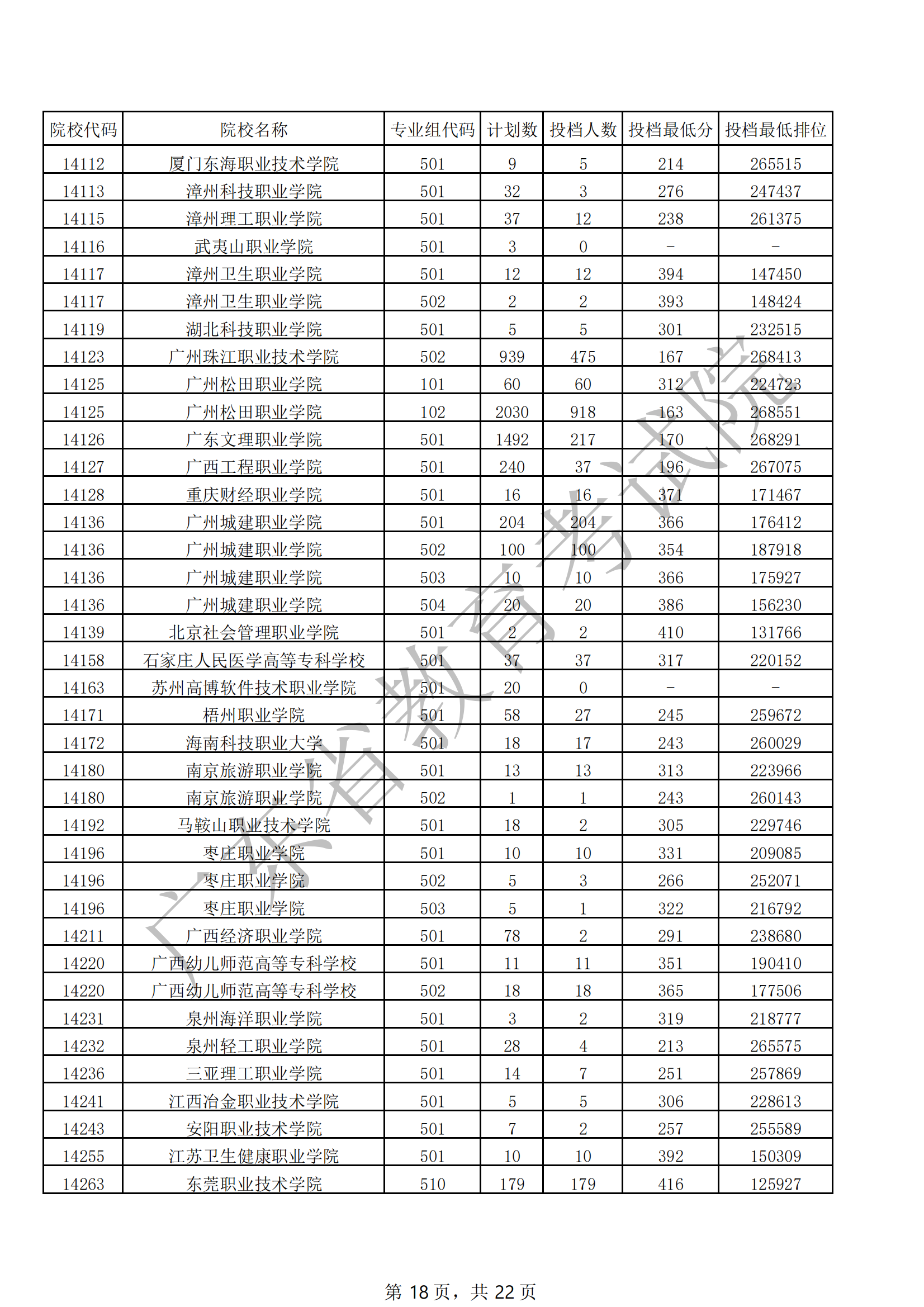 2021年广东专科投档分数线（历史）