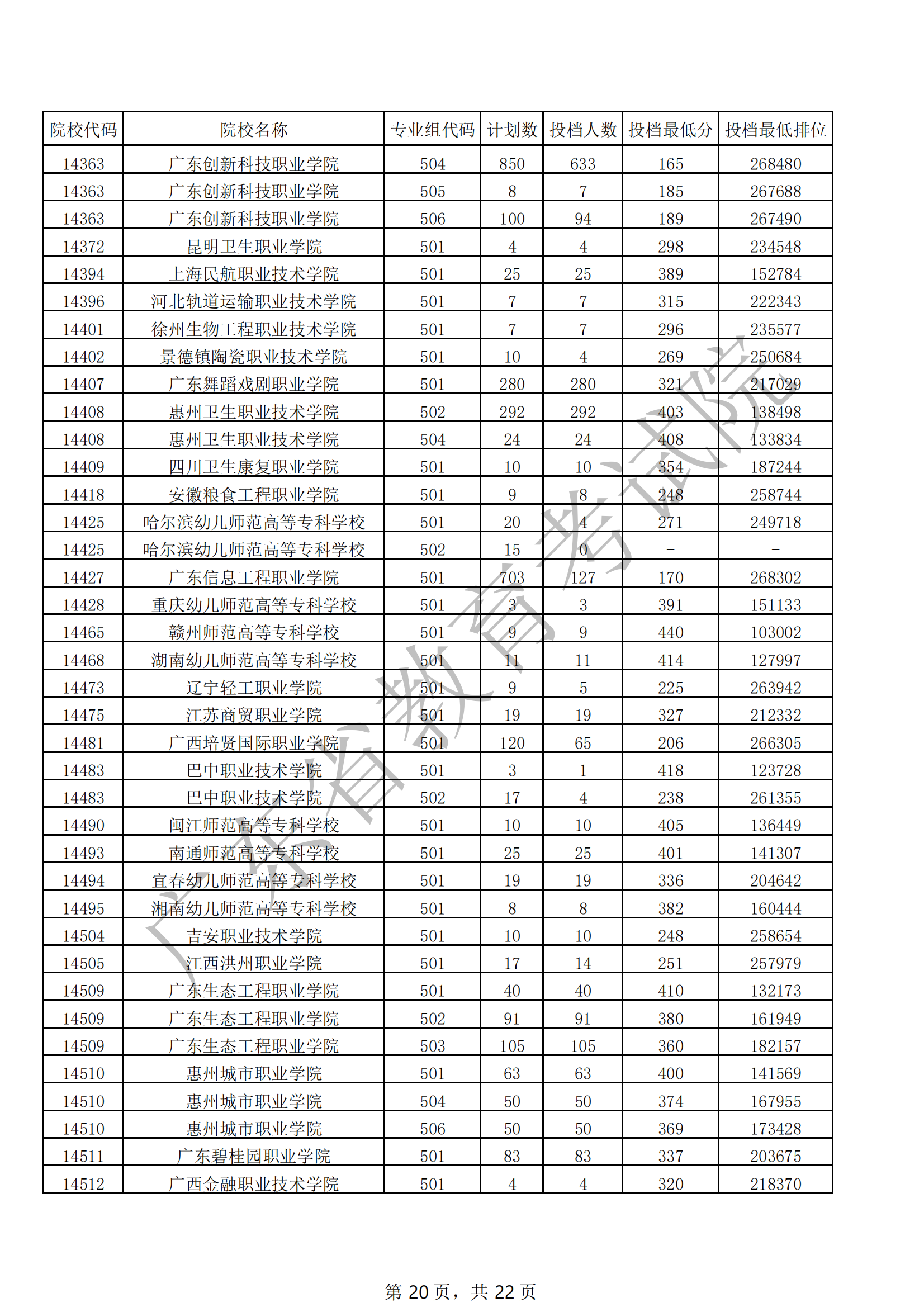 2021年广东专科投档分数线（历史）