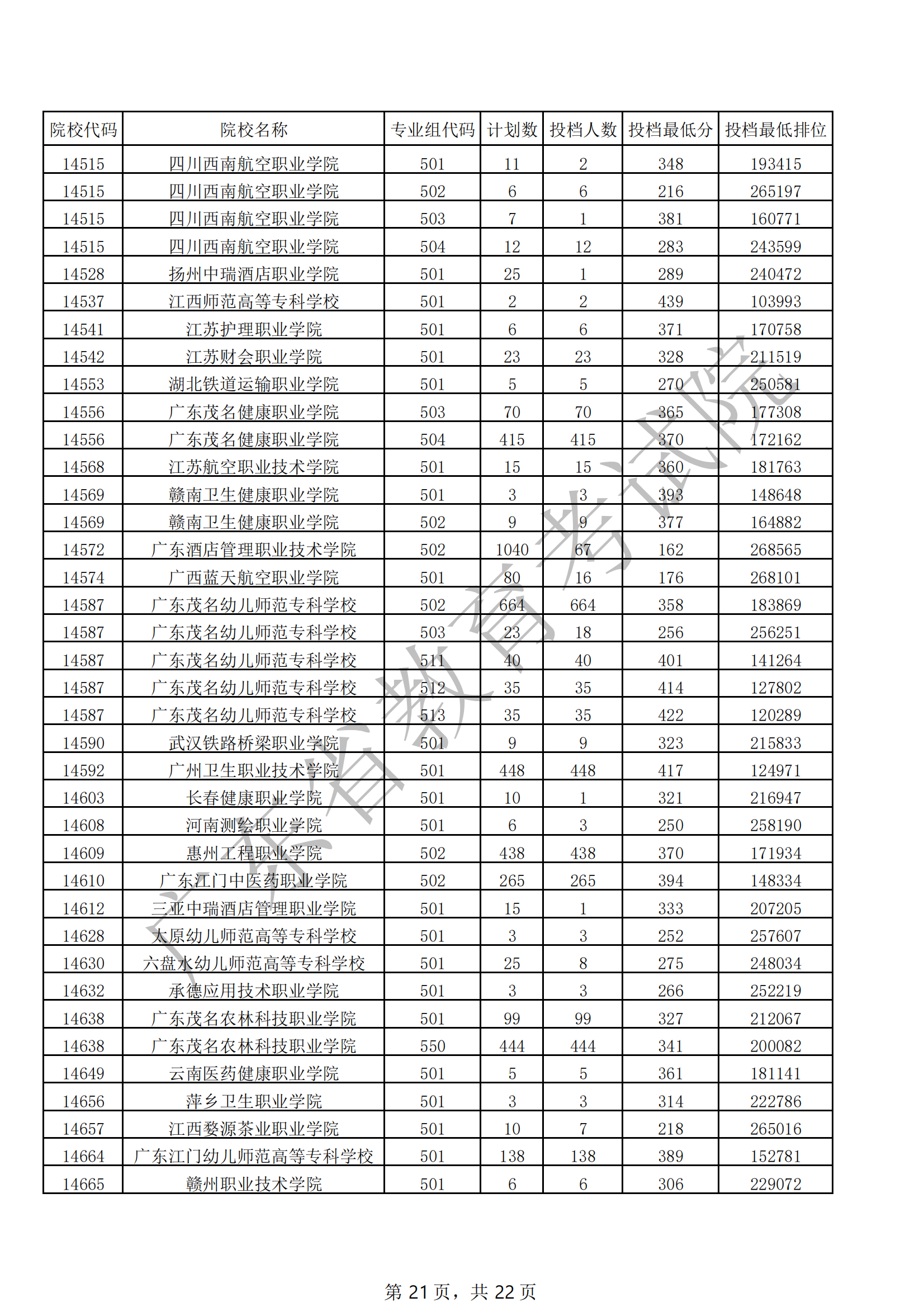 2021年广东专科投档分数线（历史）