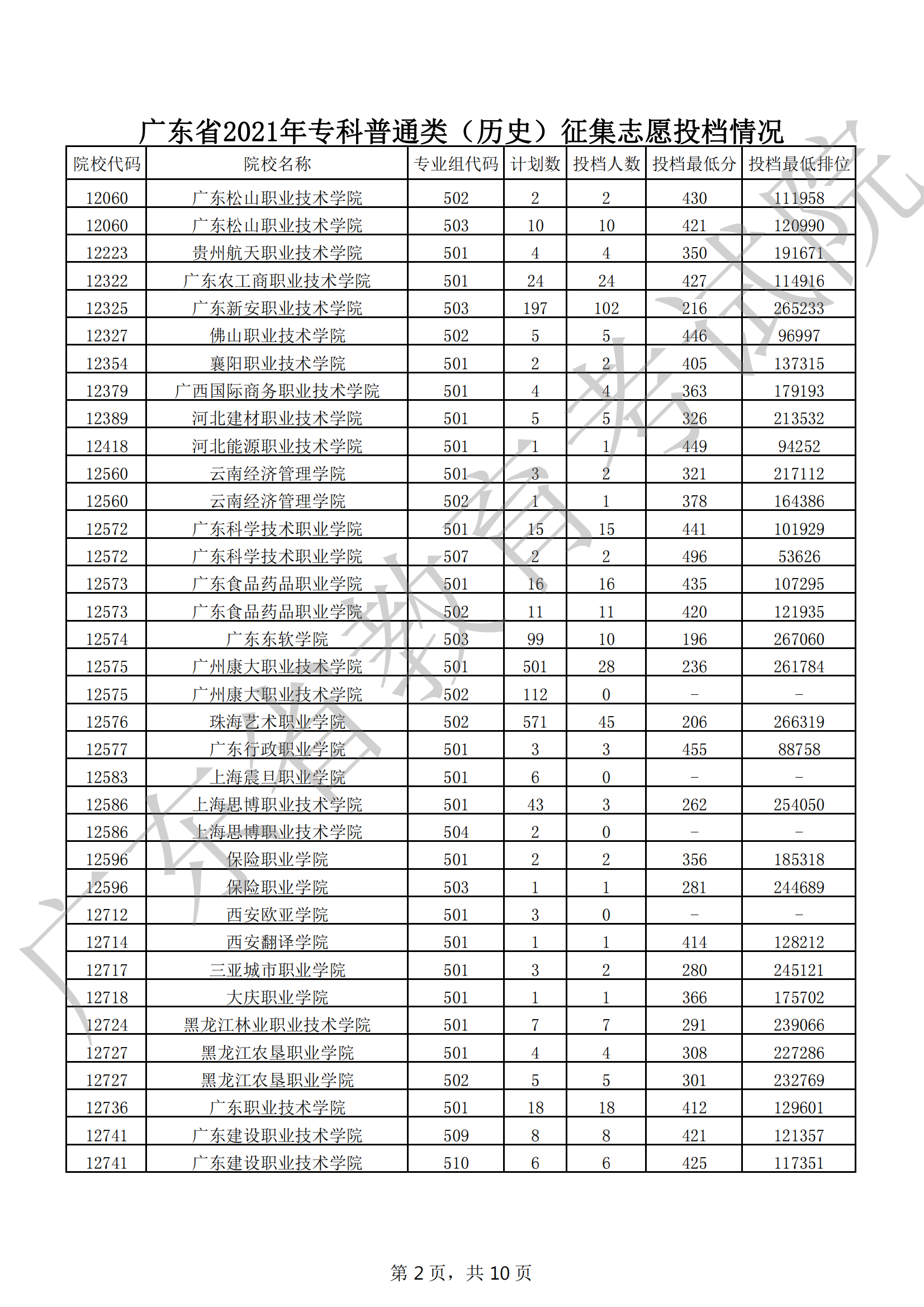 2021年广东专科投档分数线（历史）